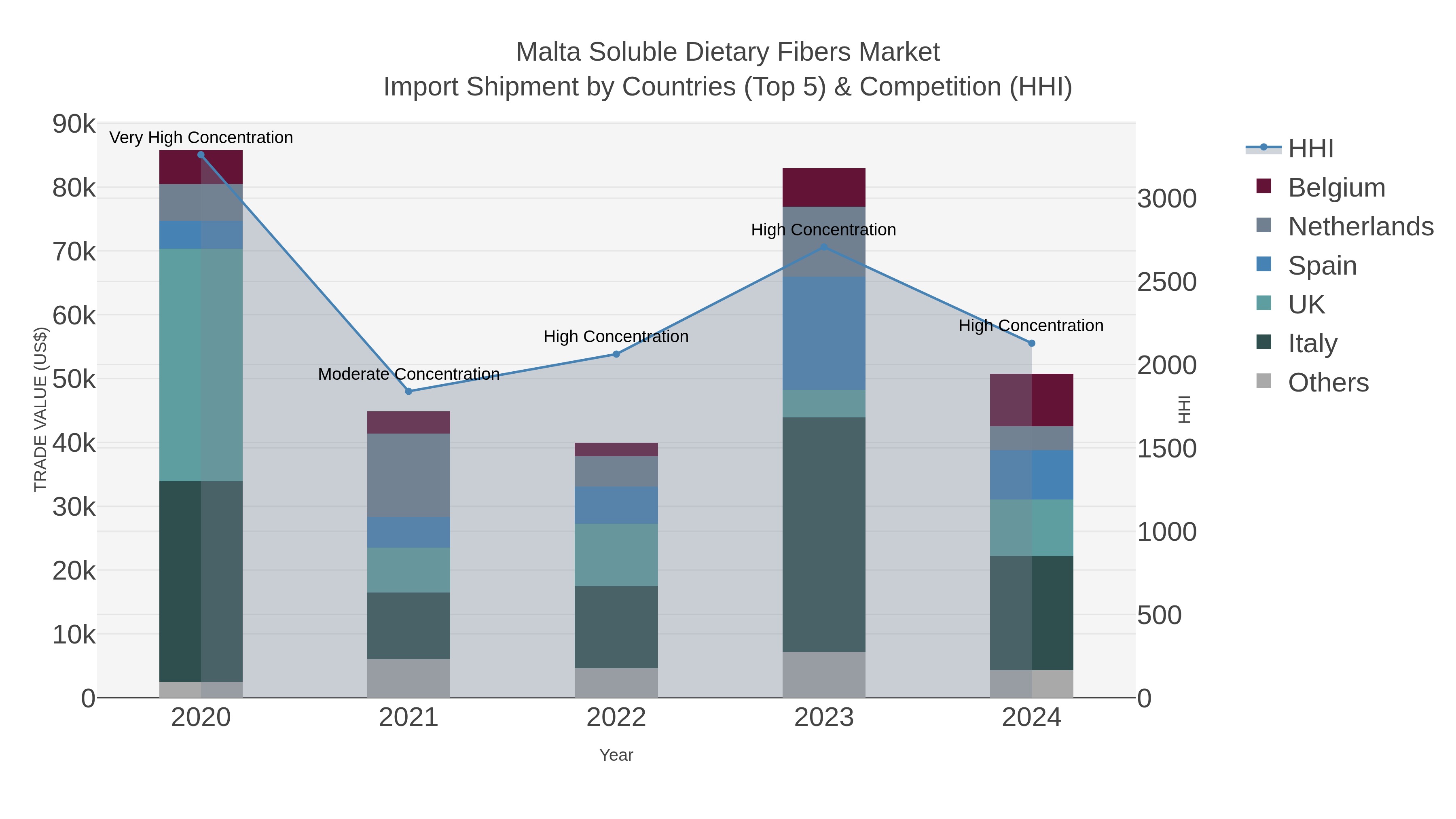 Malta Soluble Dietary Fibers Market Import Shipment by Countries (Top 5) & Competition (HHI)