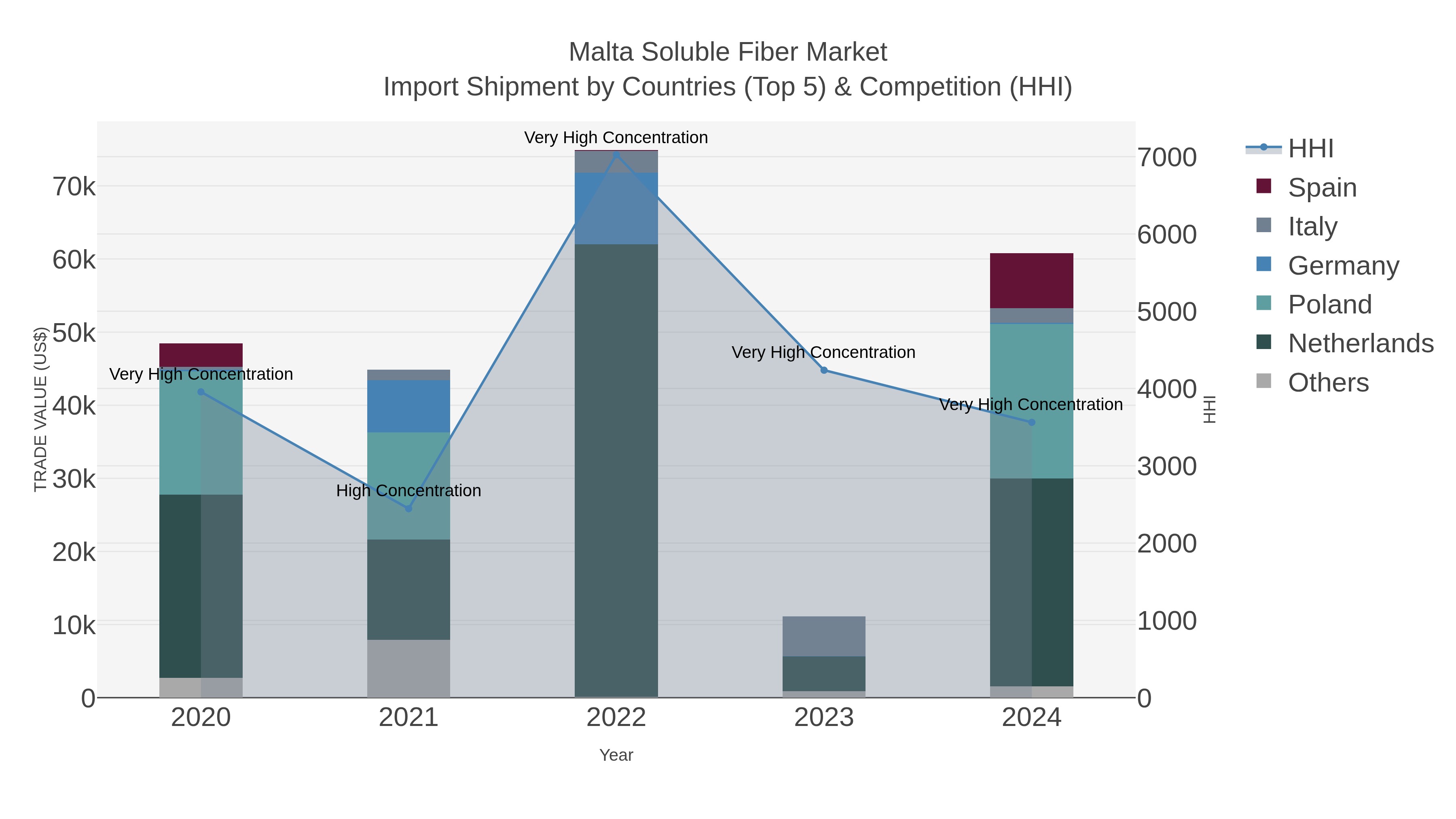 Malta Soluble Fiber Market Import Shipment by Countries (Top 5) & Competition (HHI)