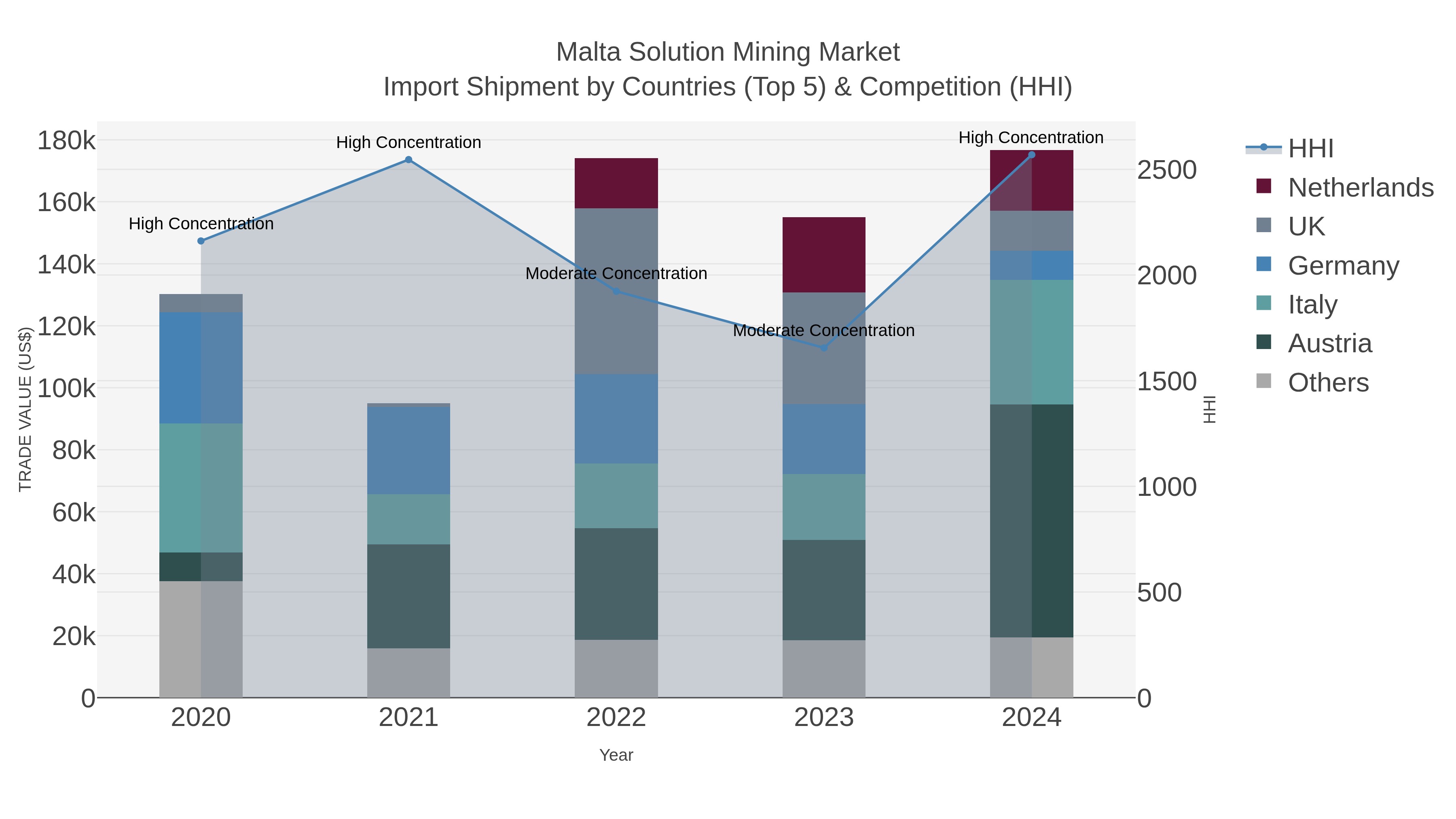 Malta Solution Mining Market Import Shipment by Countries (Top 5) & Competition (HHI)