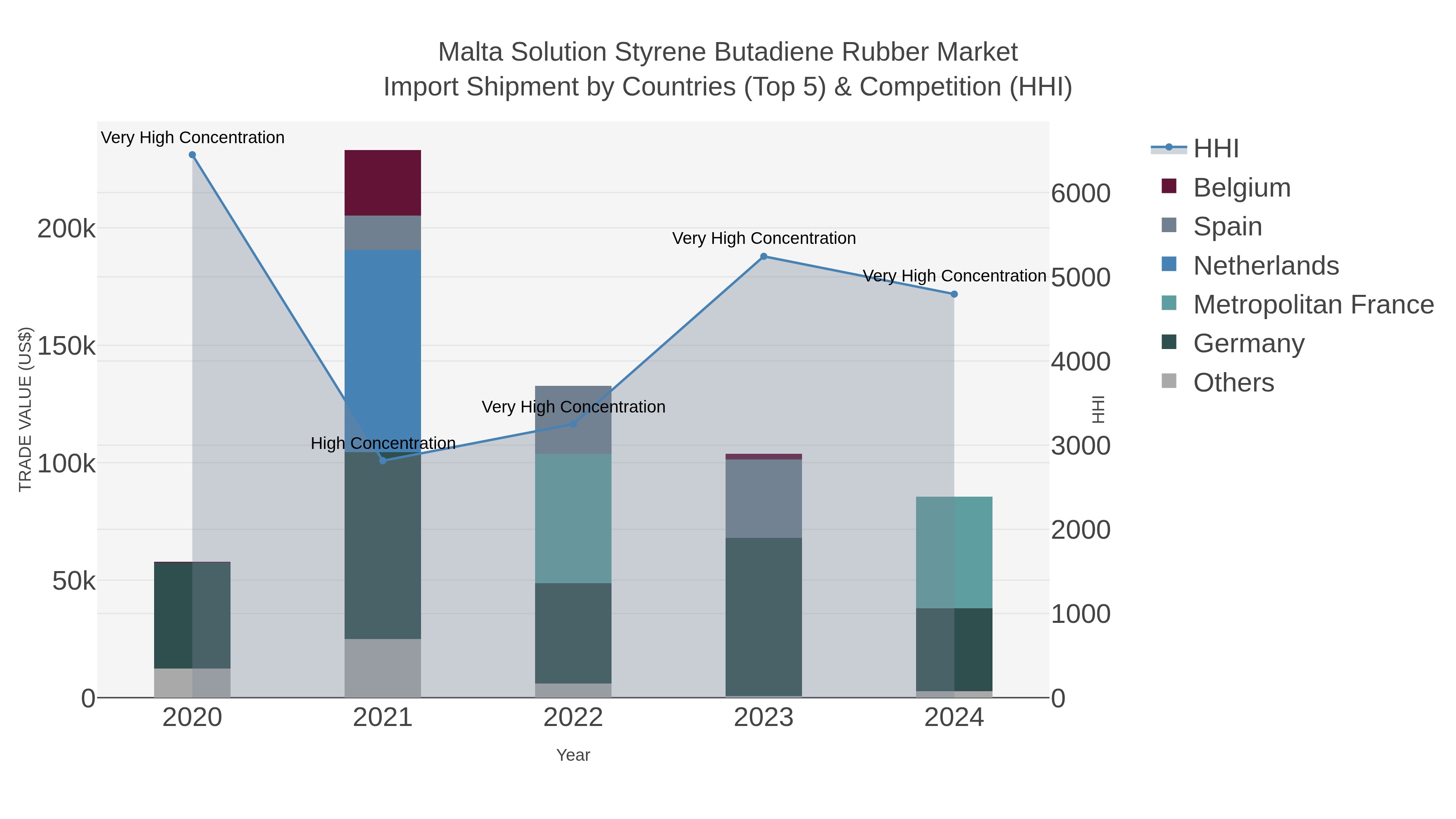 Malta Solution Styrene Butadiene Rubber Market Import Shipment by Countries (Top 5) & Competition (HHI)