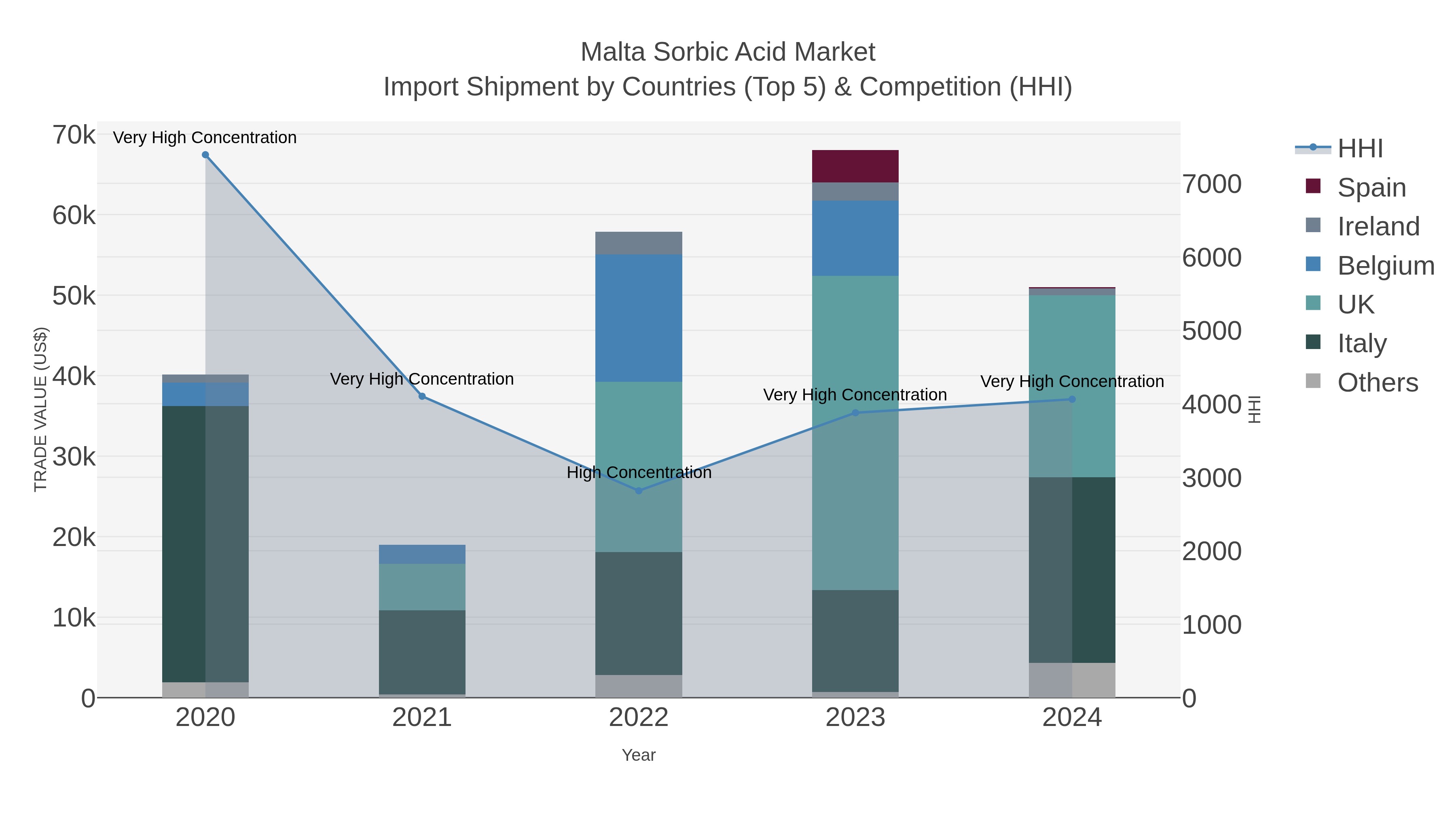 Malta Sorbic Acid Market Import Shipment by Countries (Top 5) & Competition (HHI)