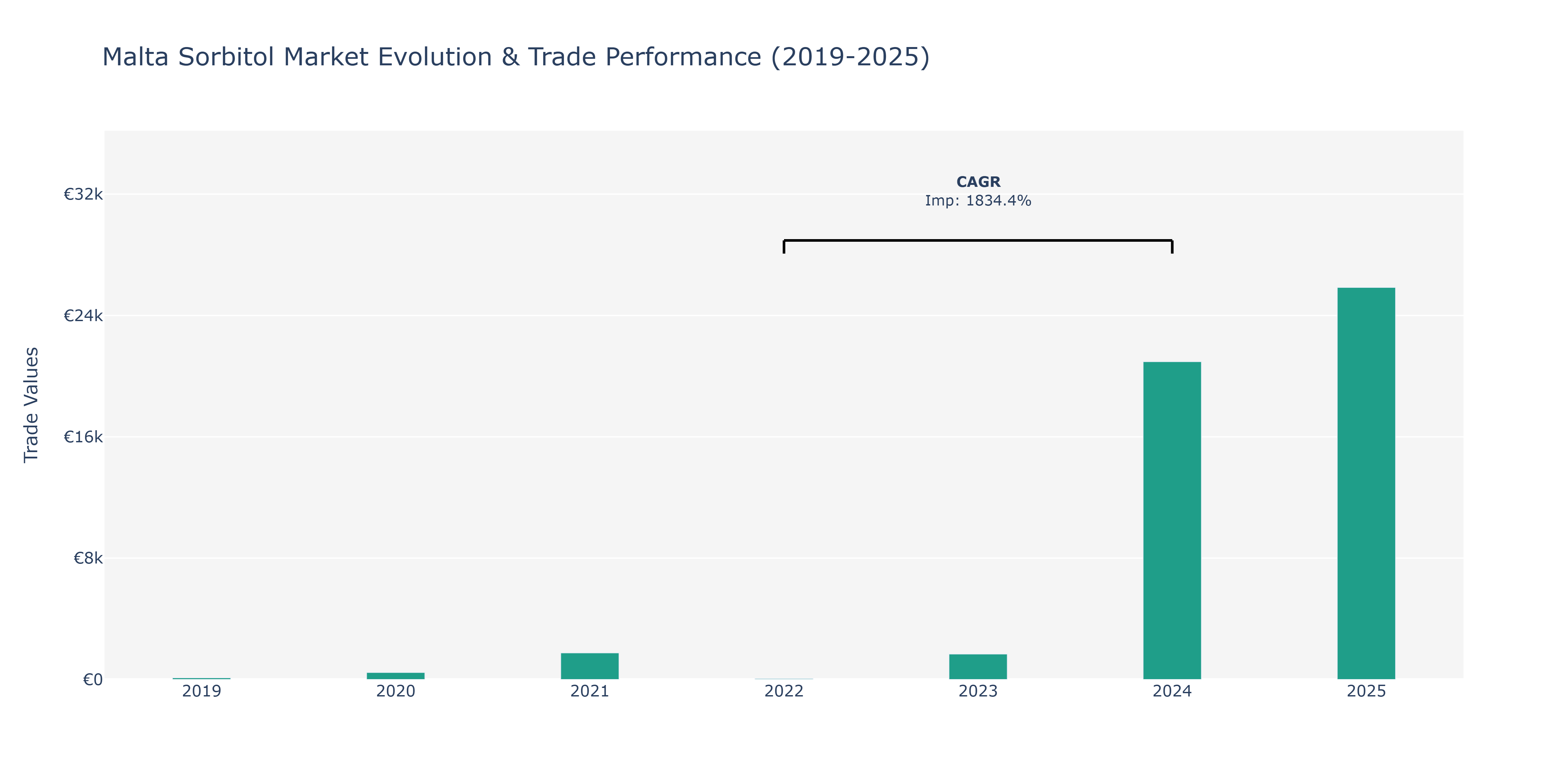 Malta Sorbitol Market: Production & Trade Performance (2019-2025)