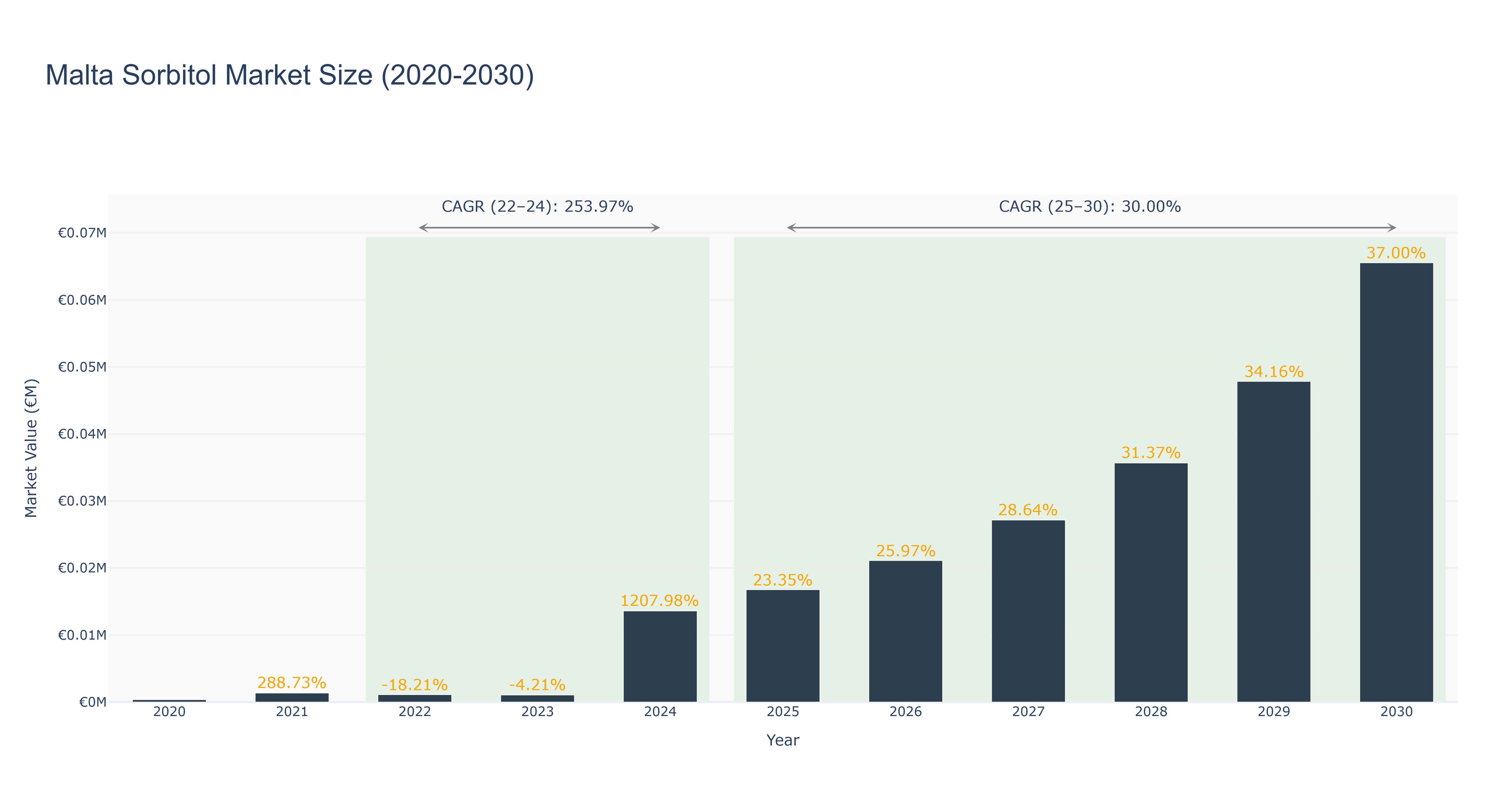 Malta Sorbitol Market Size (2020-2030)