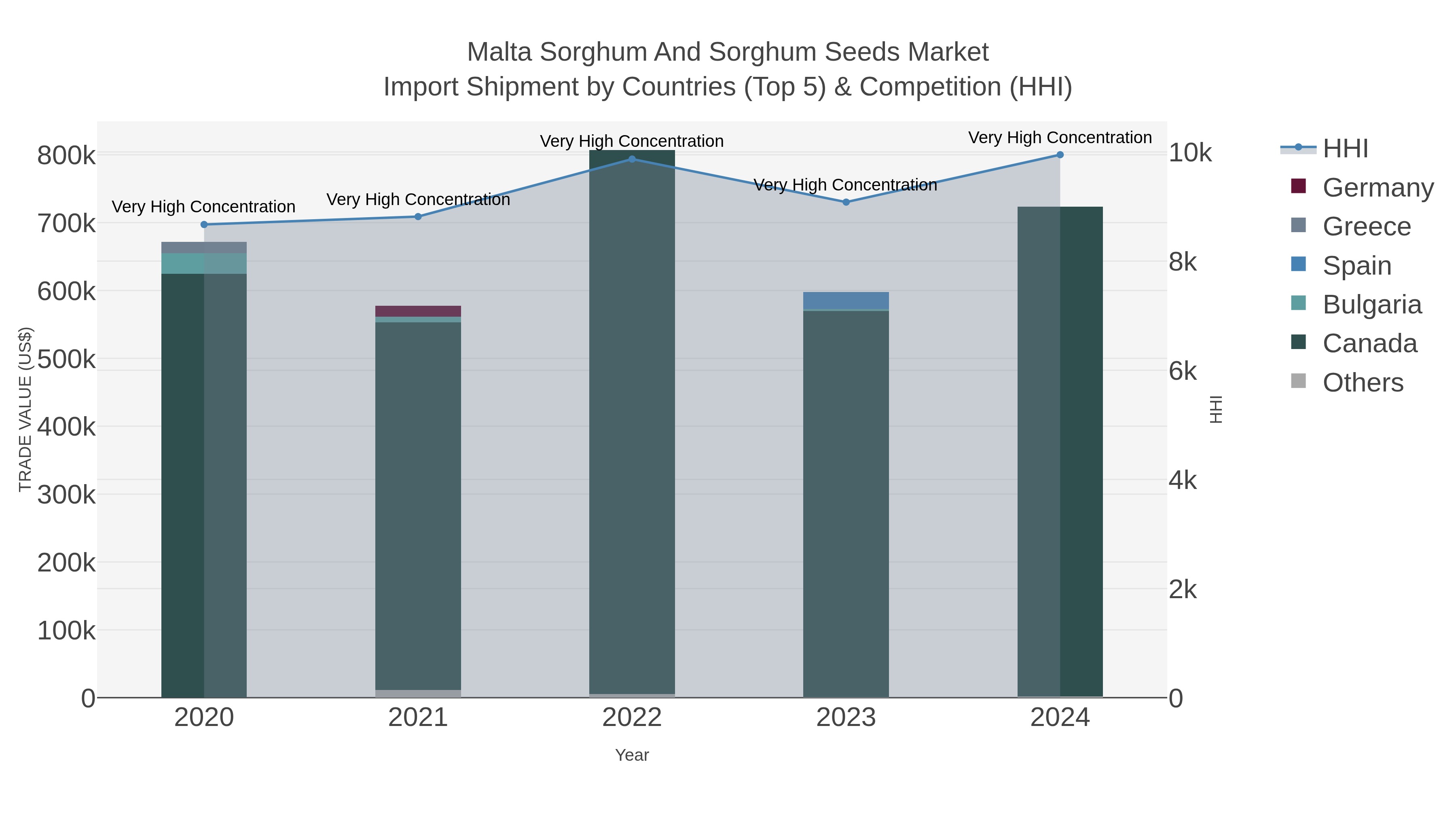 Malta Sorghum And Sorghum Seeds Market Import Shipment by Countries (Top 5) & Competition (HHI)