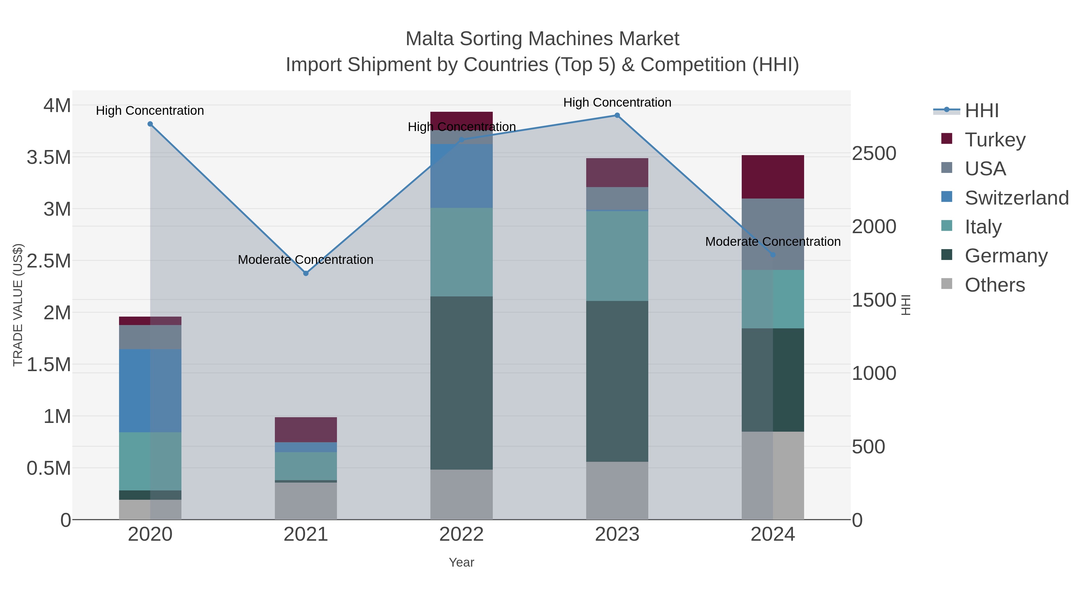 Malta Sorting Machines Market Import Shipment by Countries (Top 5) & Competition (HHI)