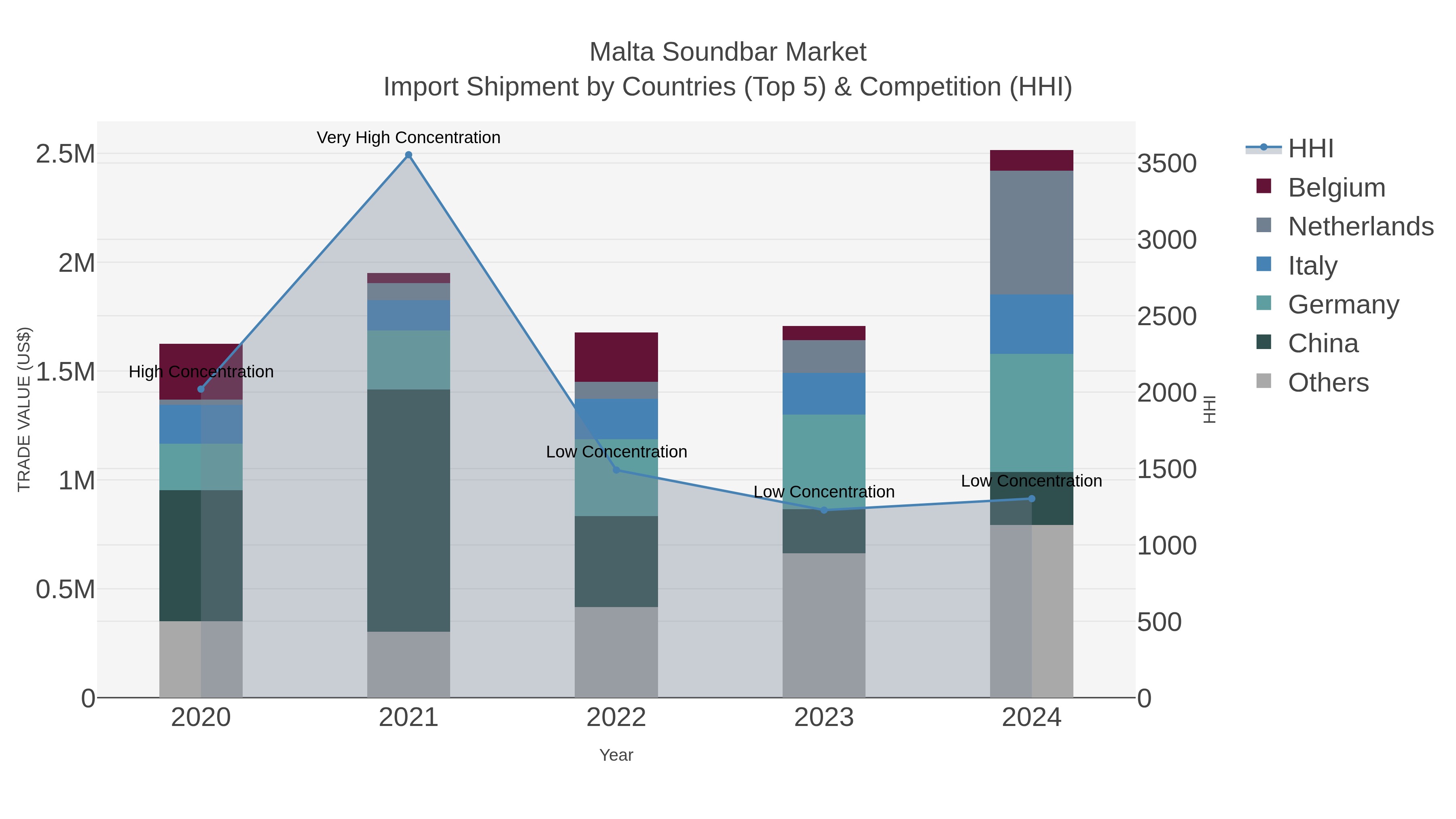 Malta Soundbar Market Import Shipment by Countries (Top 5) & Competition (HHI)