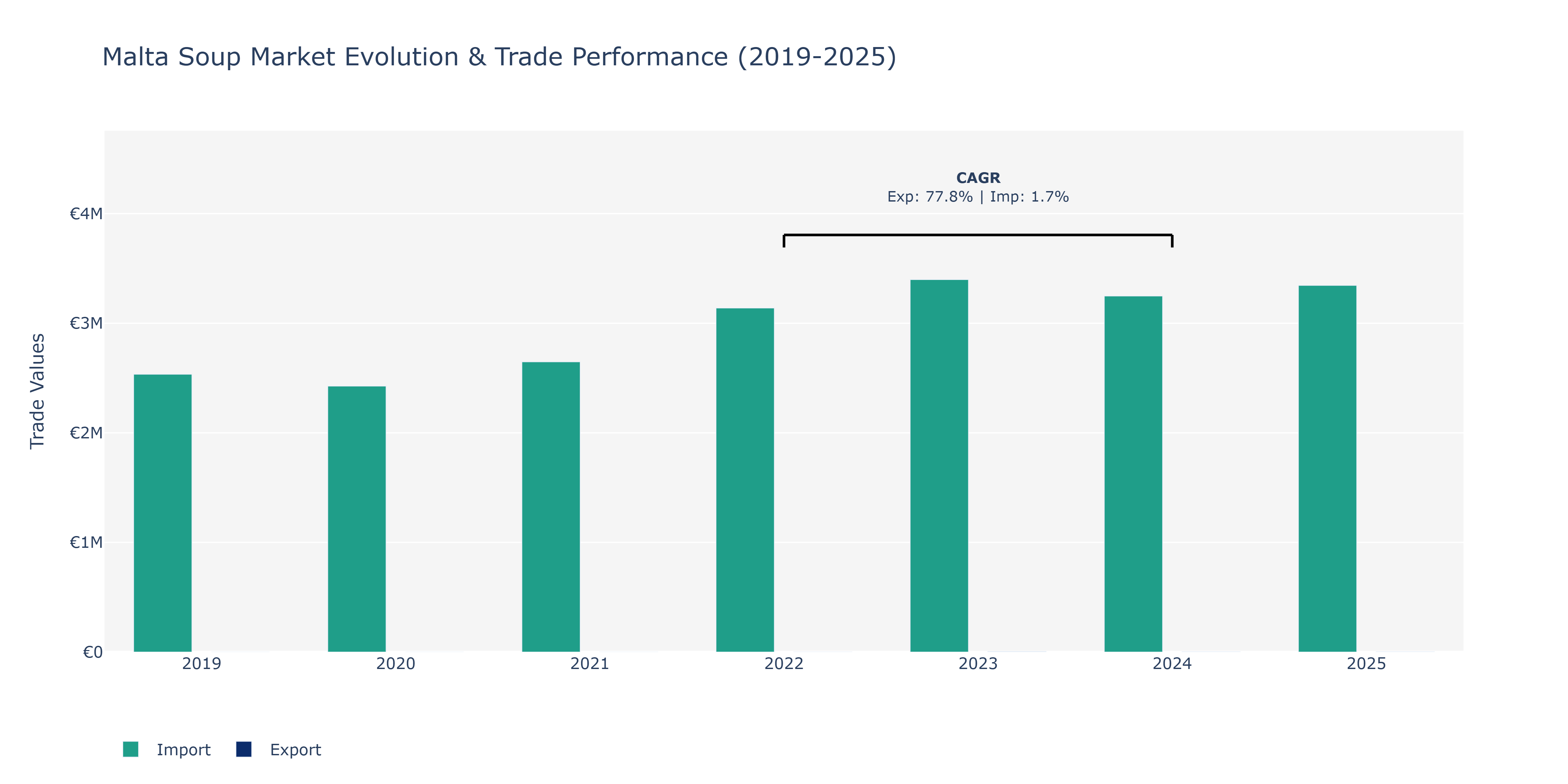 Malta Soup Market: Production & Trade Performance (2019-2025)