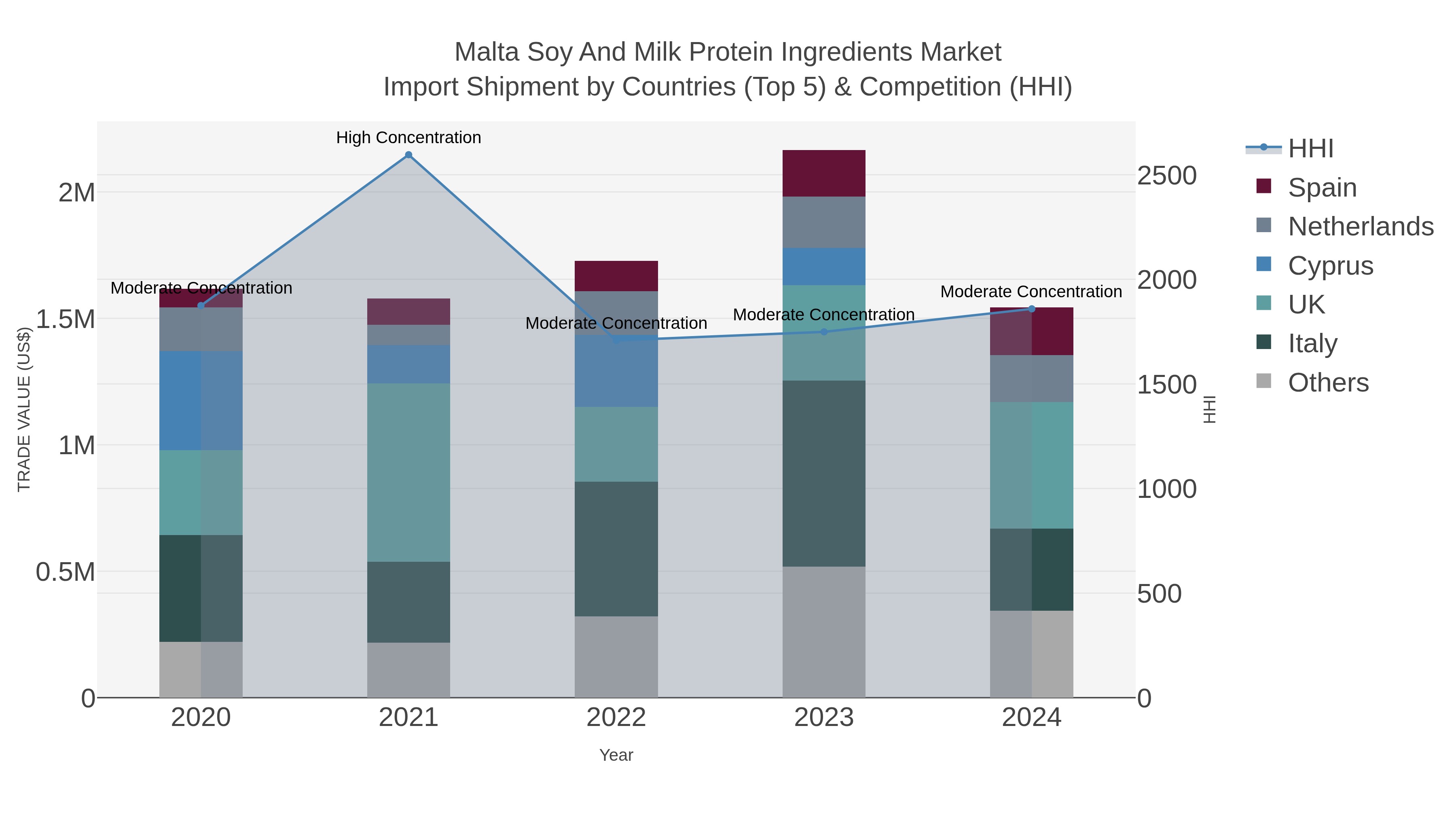 Malta Soy And Milk Protein Ingredients Market Import Shipment by Countries (Top 5) & Competition (HHI)