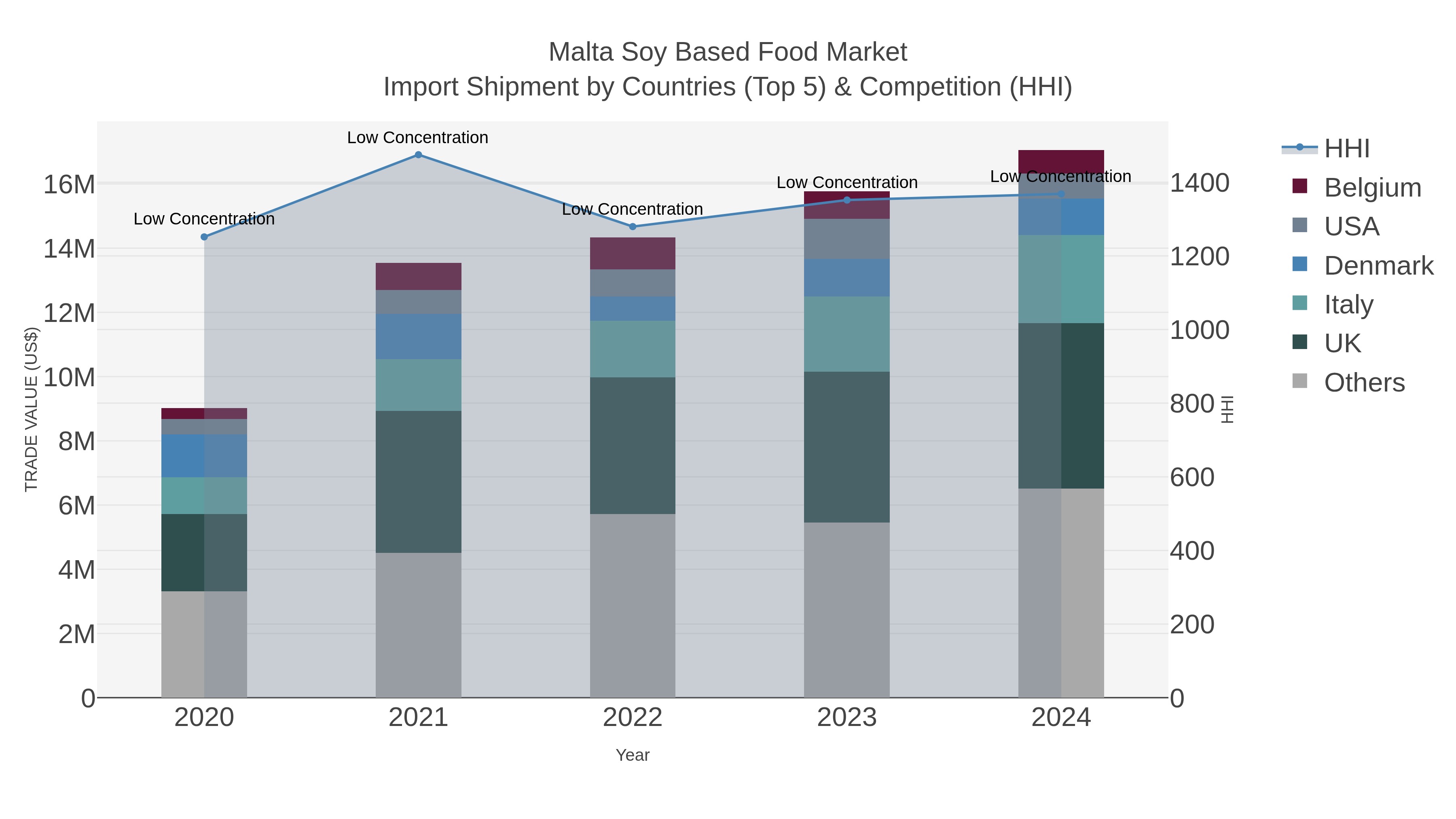 Malta Soy Based Food Market Import Shipment by Countries (Top 5) & Competition (HHI)