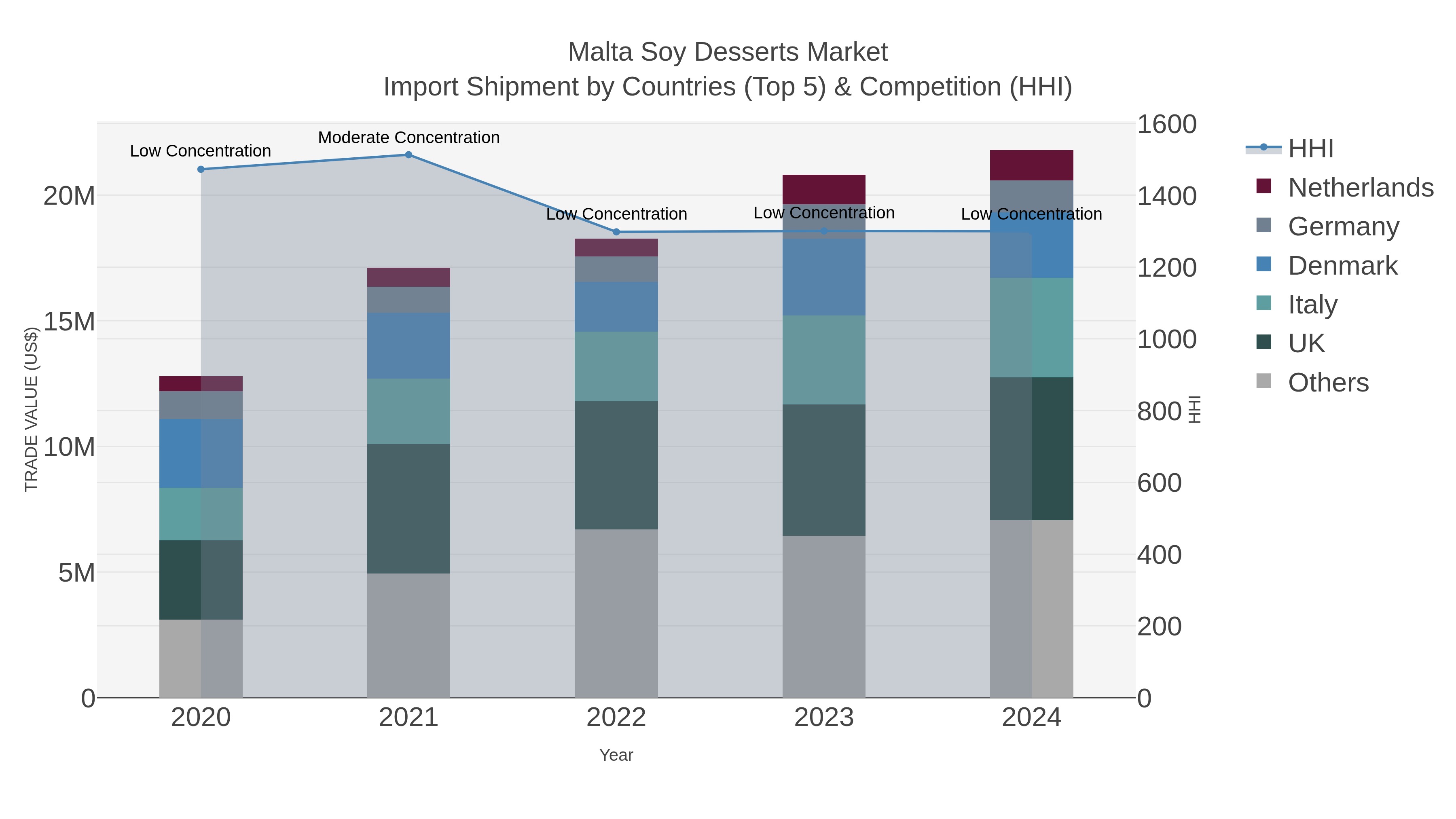 Malta Soy Desserts Market Import Shipment by Countries (Top 5) & Competition (HHI)