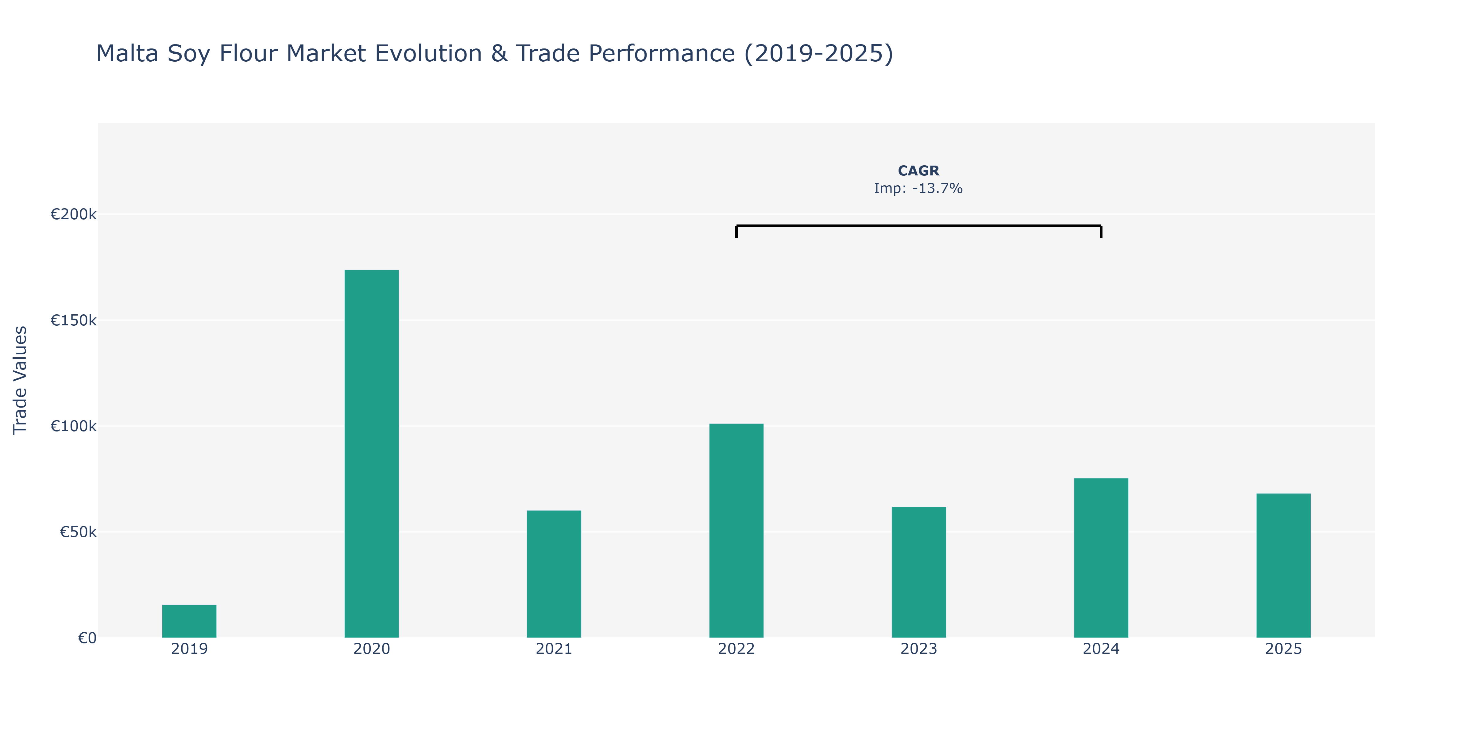 Malta Soy Flour Market: Production & Trade Performance (2019-2025)