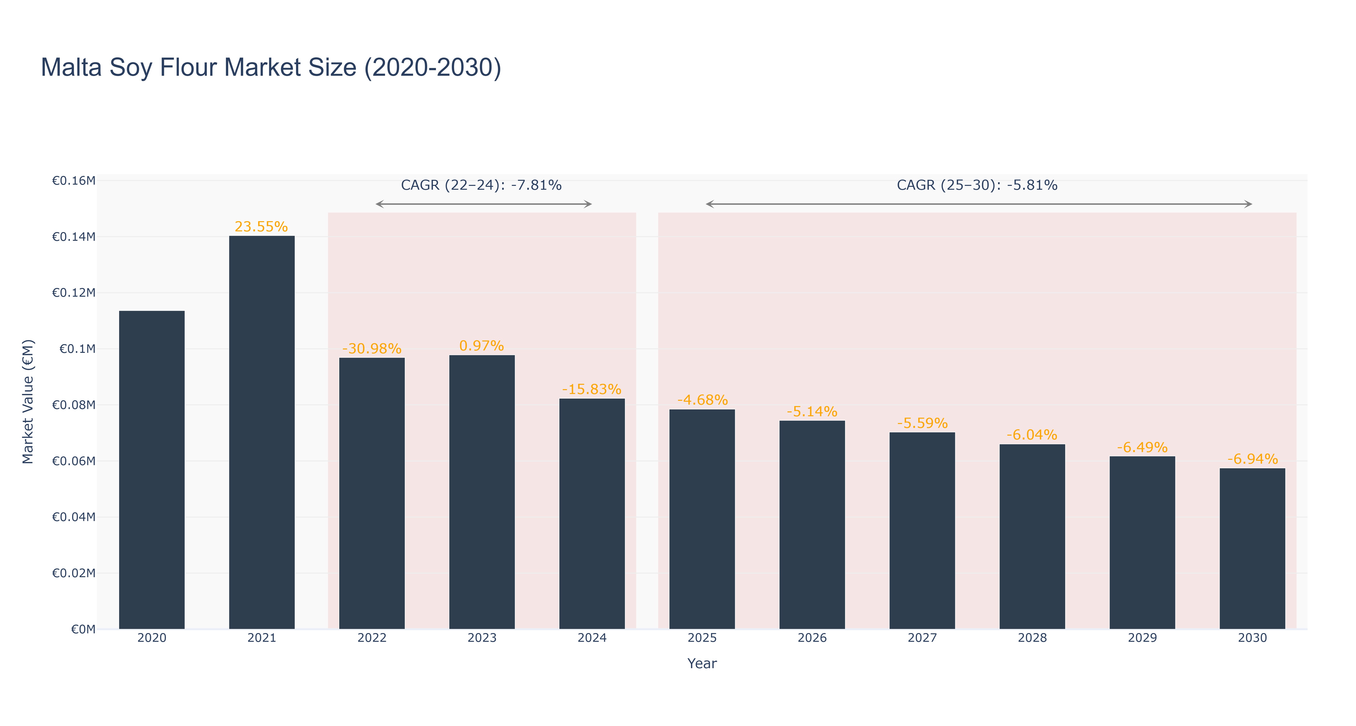 Malta Soy Flour Market Size (2020-2030)