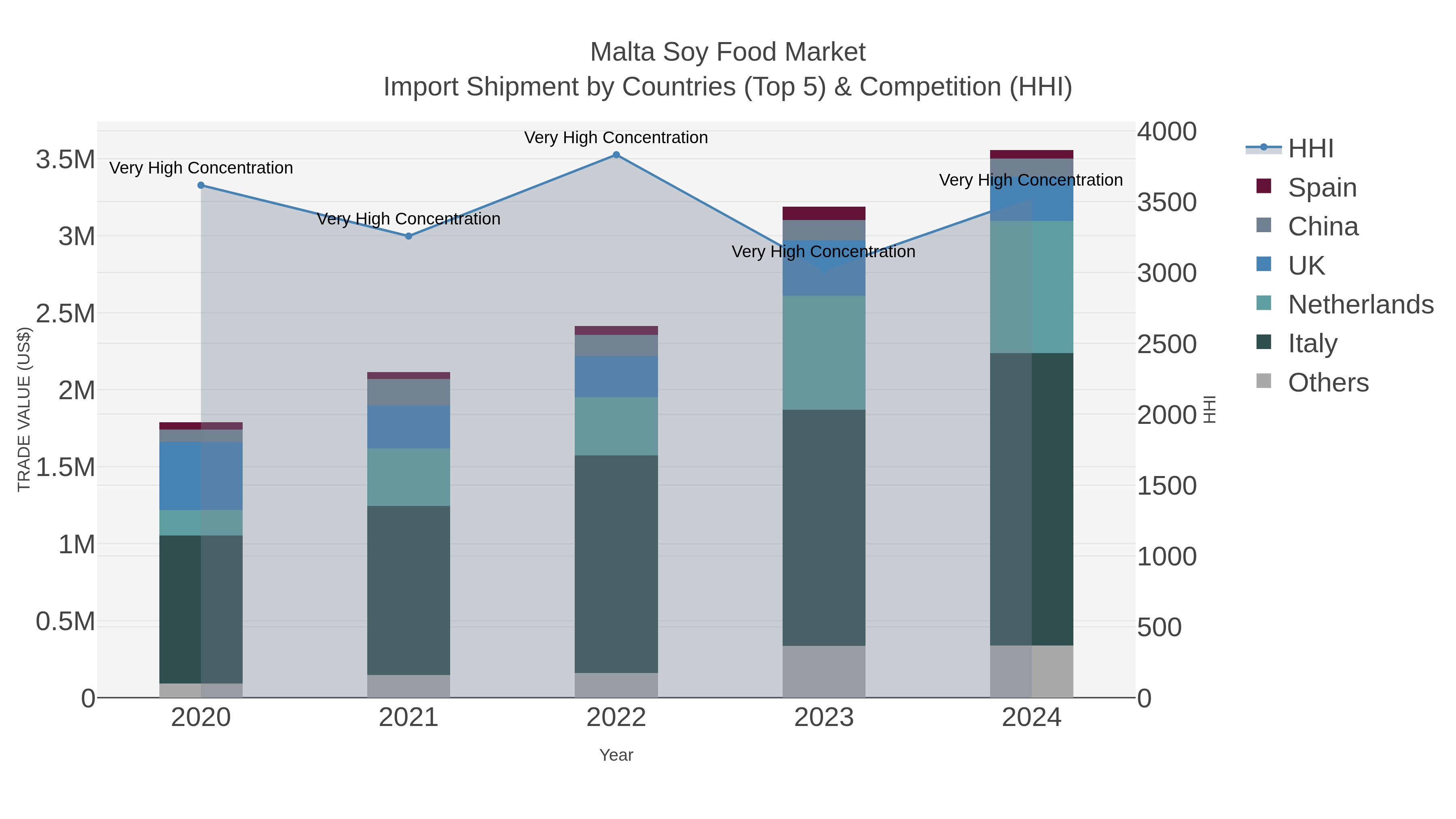 Malta Soy Food Market Import Shipment by Countries (Top 5) & Competition (HHI)