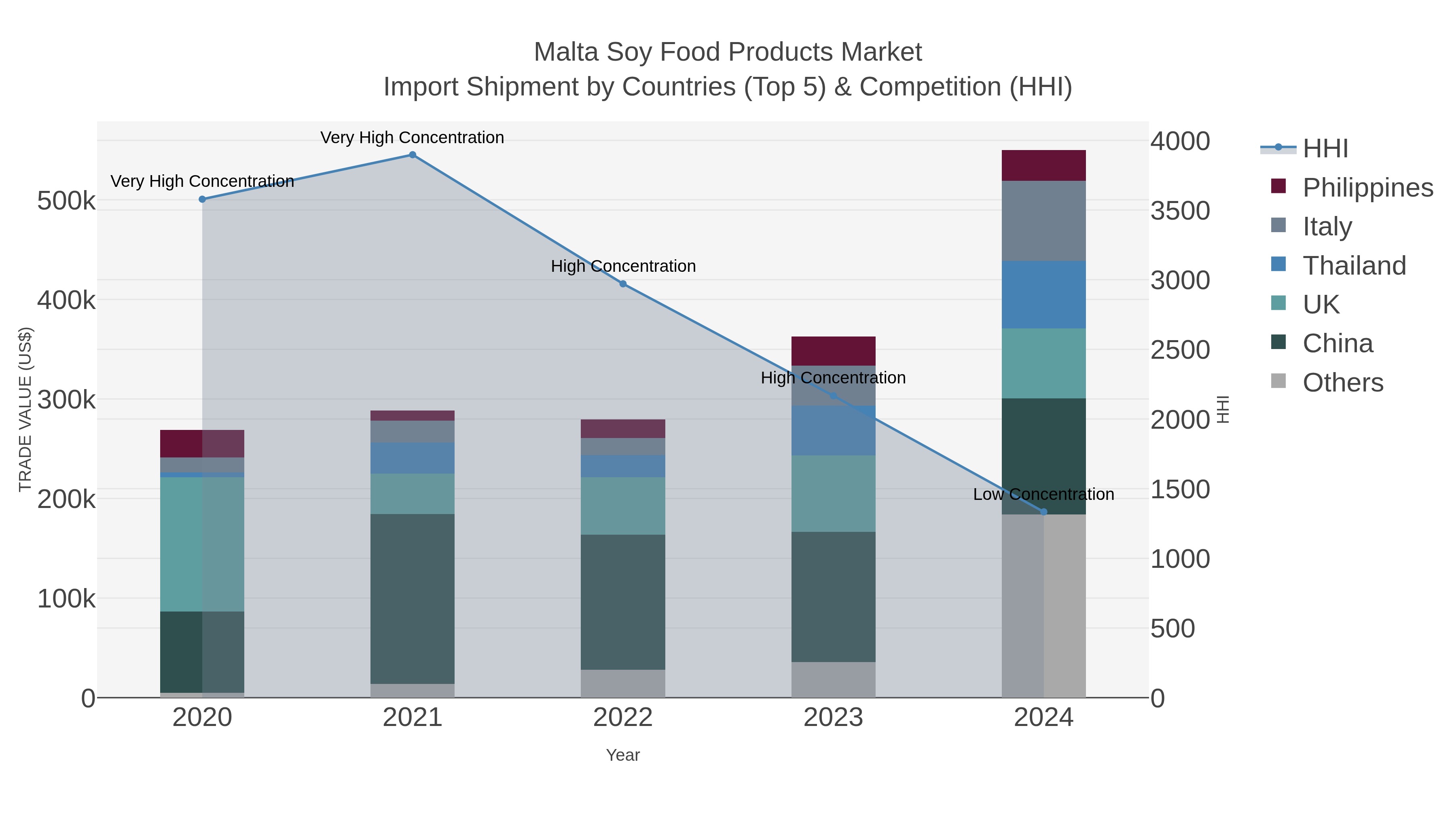 Malta Soy Food Products Market Import Shipment by Countries (Top 5) & Competition (HHI)