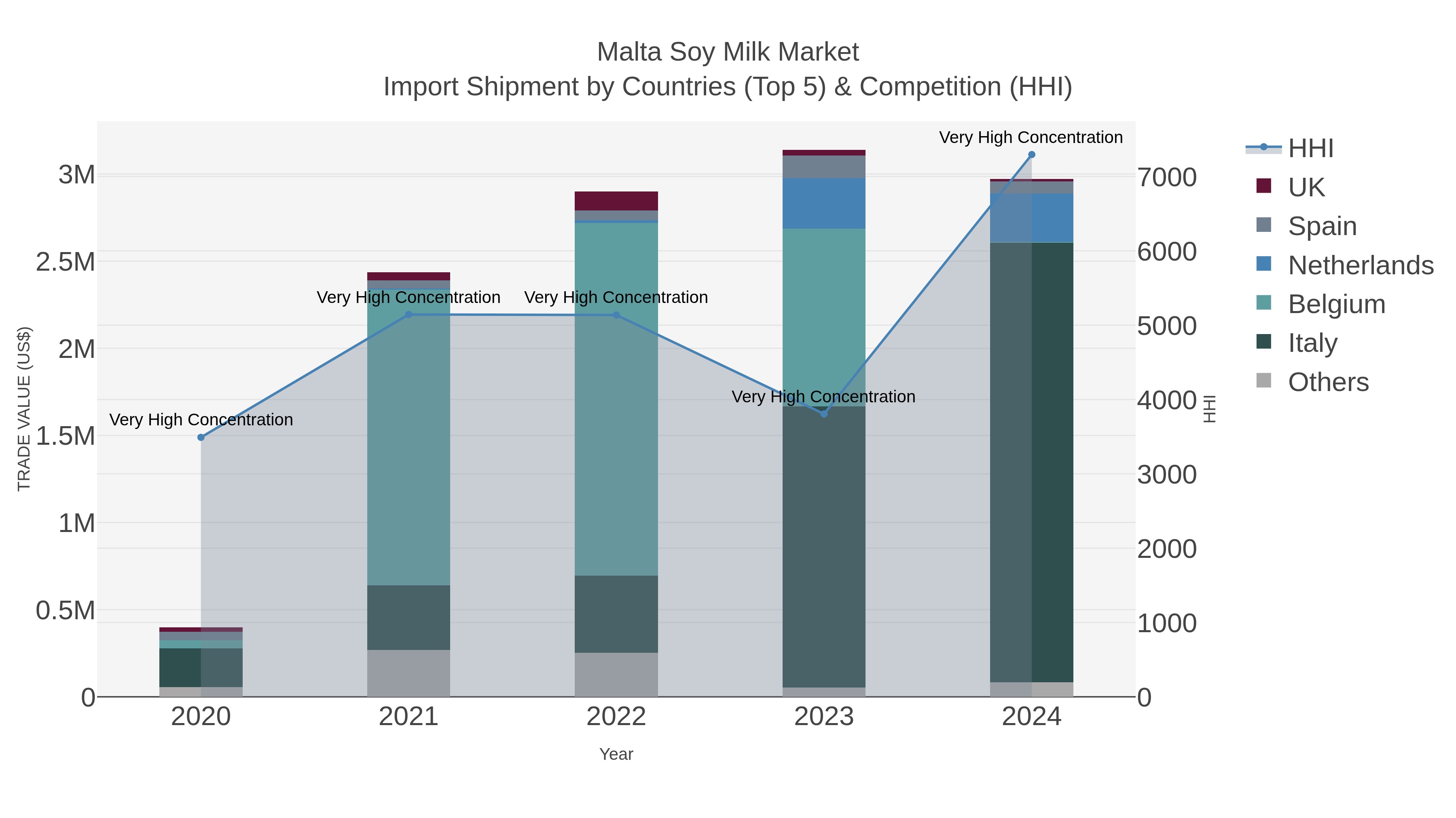 Malta Soy Milk Market Import Shipment by Countries (Top 5) & Competition (HHI)