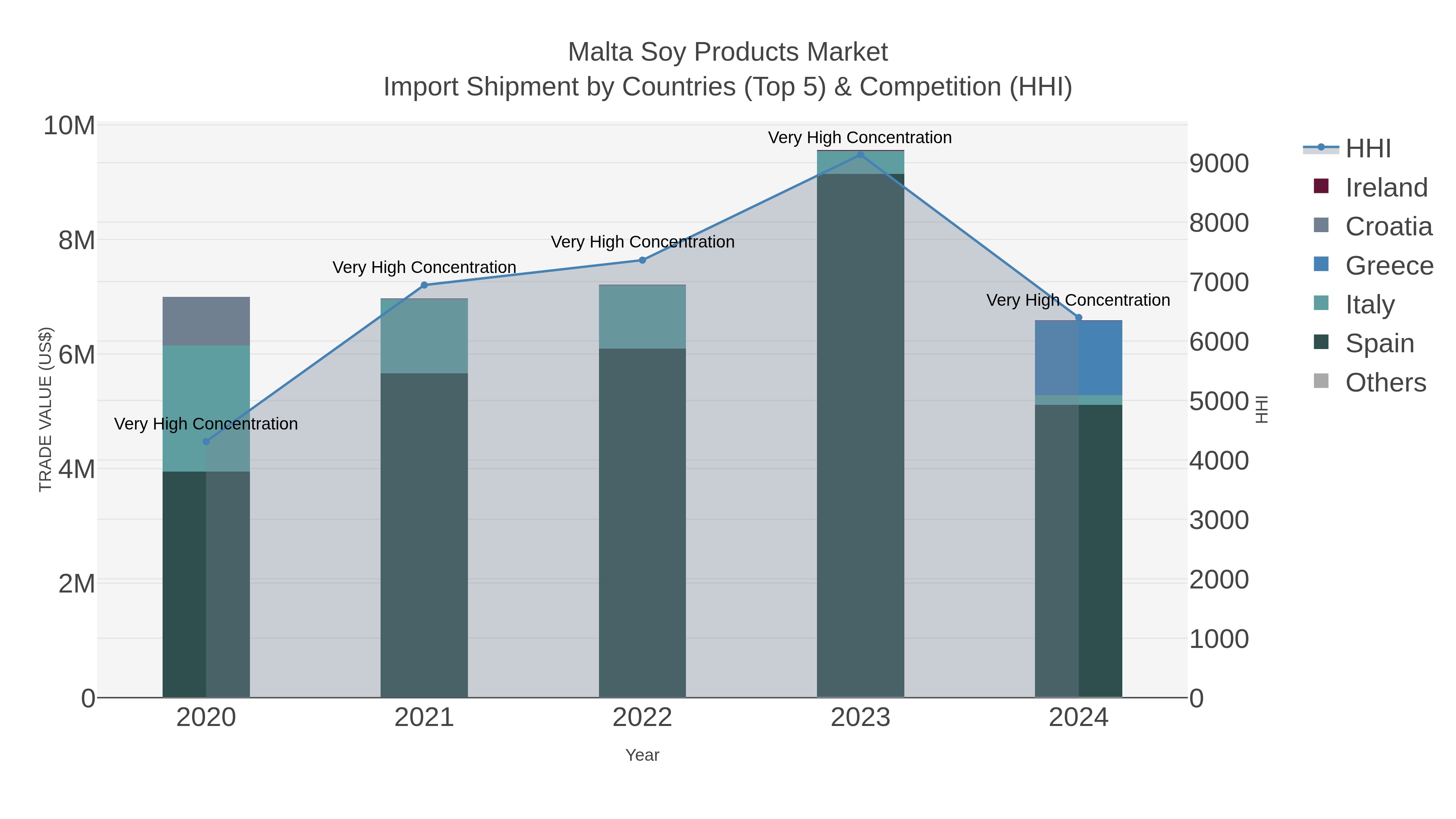 Malta Soy Products Market Import Shipment by Countries (Top 5) & Competition (HHI)