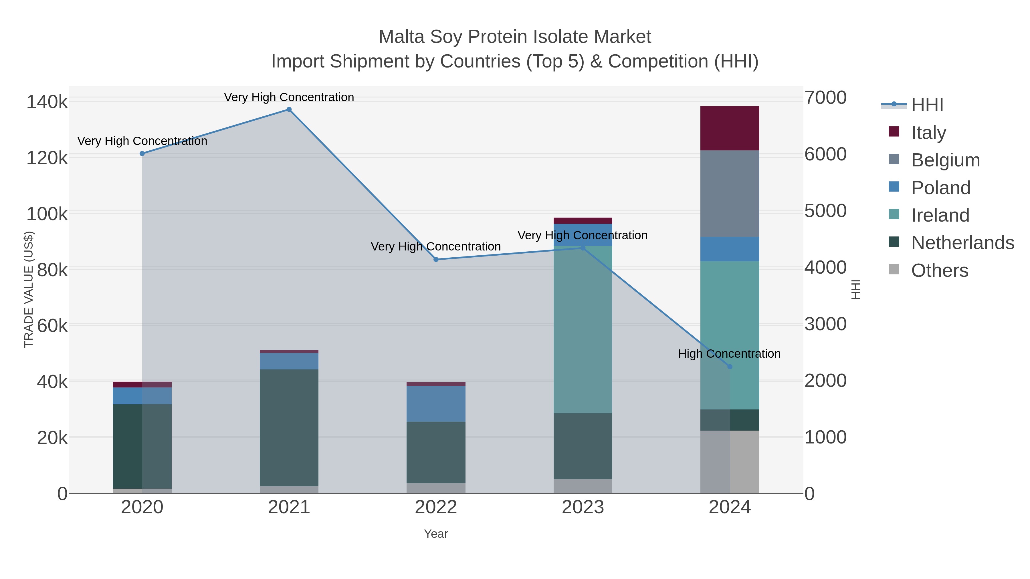 Malta Soy Protein Isolate Market Import Shipment by Countries (Top 5) & Competition (HHI)