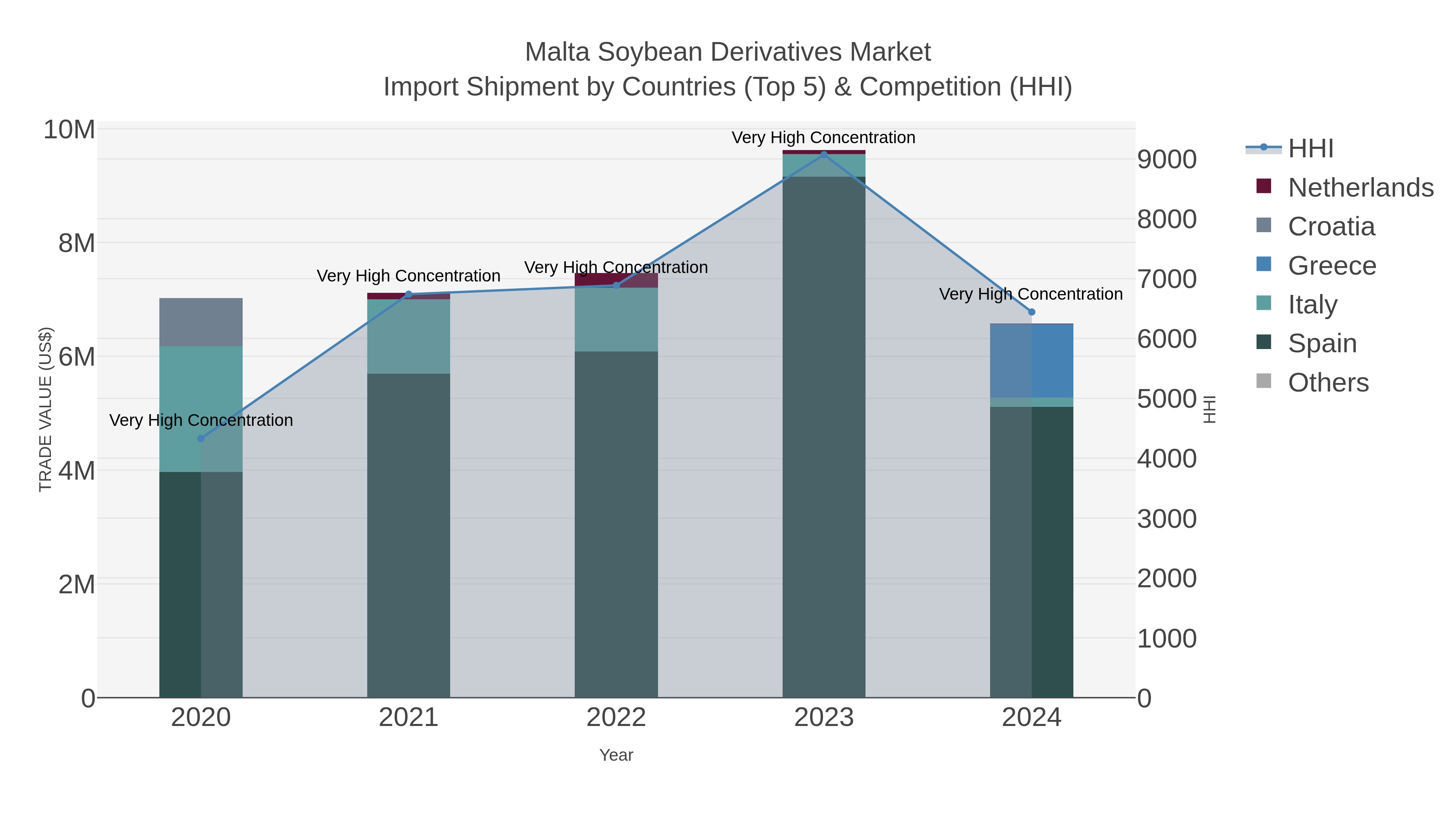 Malta Soybean Derivatives Market Import Shipment by Countries (Top 5) & Competition (HHI)