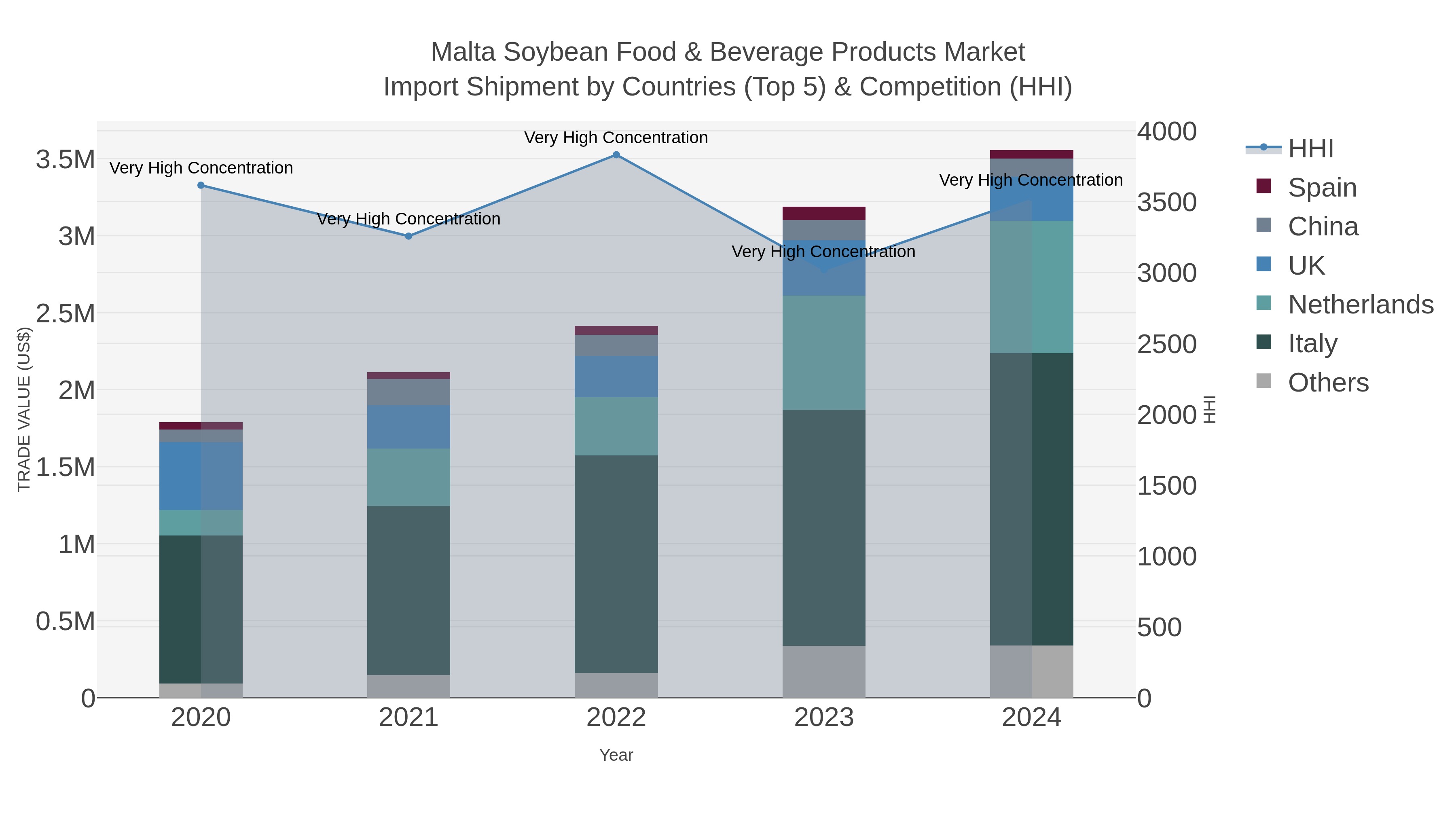 Malta Soybean Food & Beverage Products Market Import Shipment by Countries (Top 5) & Competition (HHI)