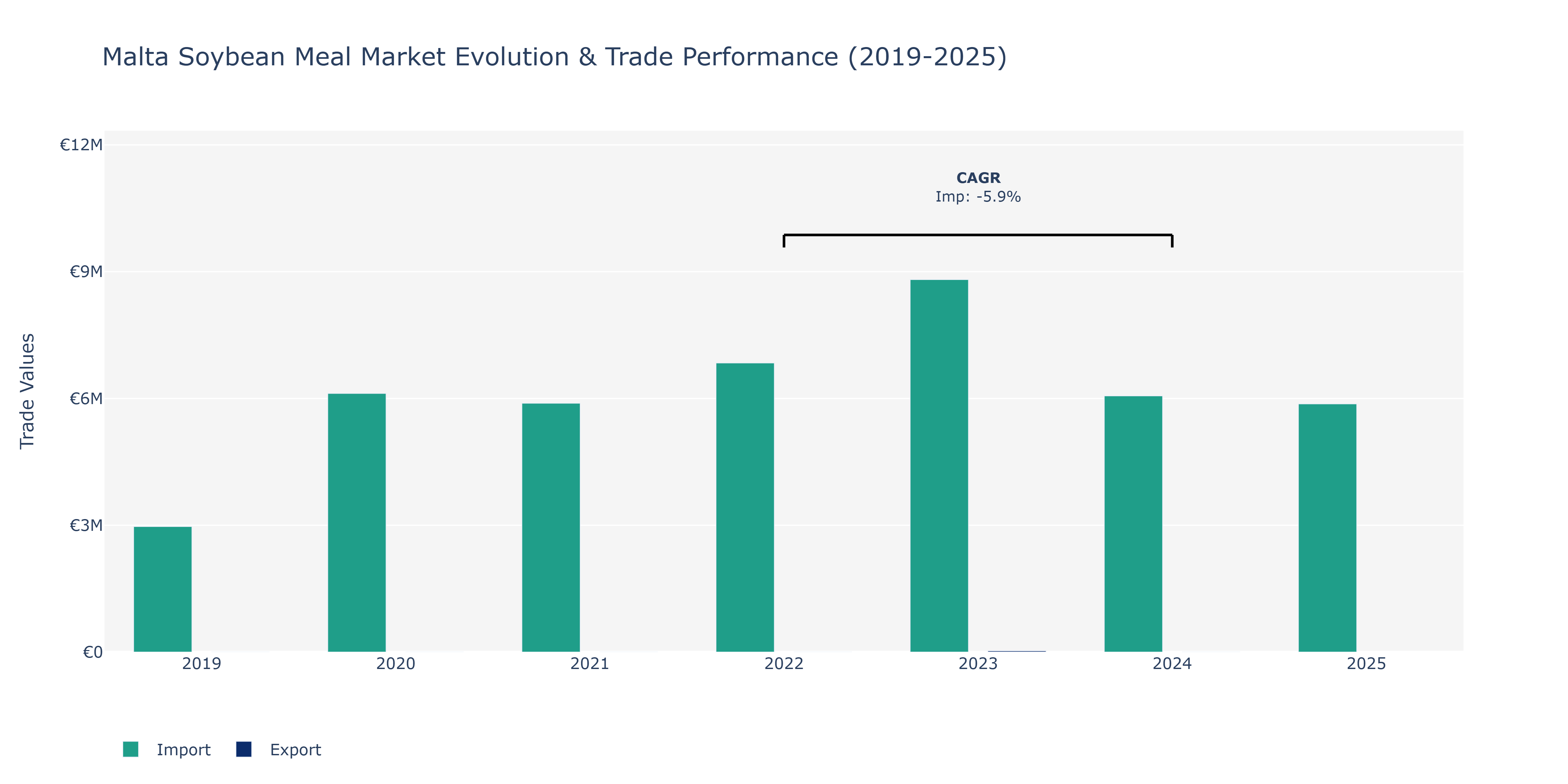 Malta Soybean Meal Market: Production & Trade Performance (2019-2025)