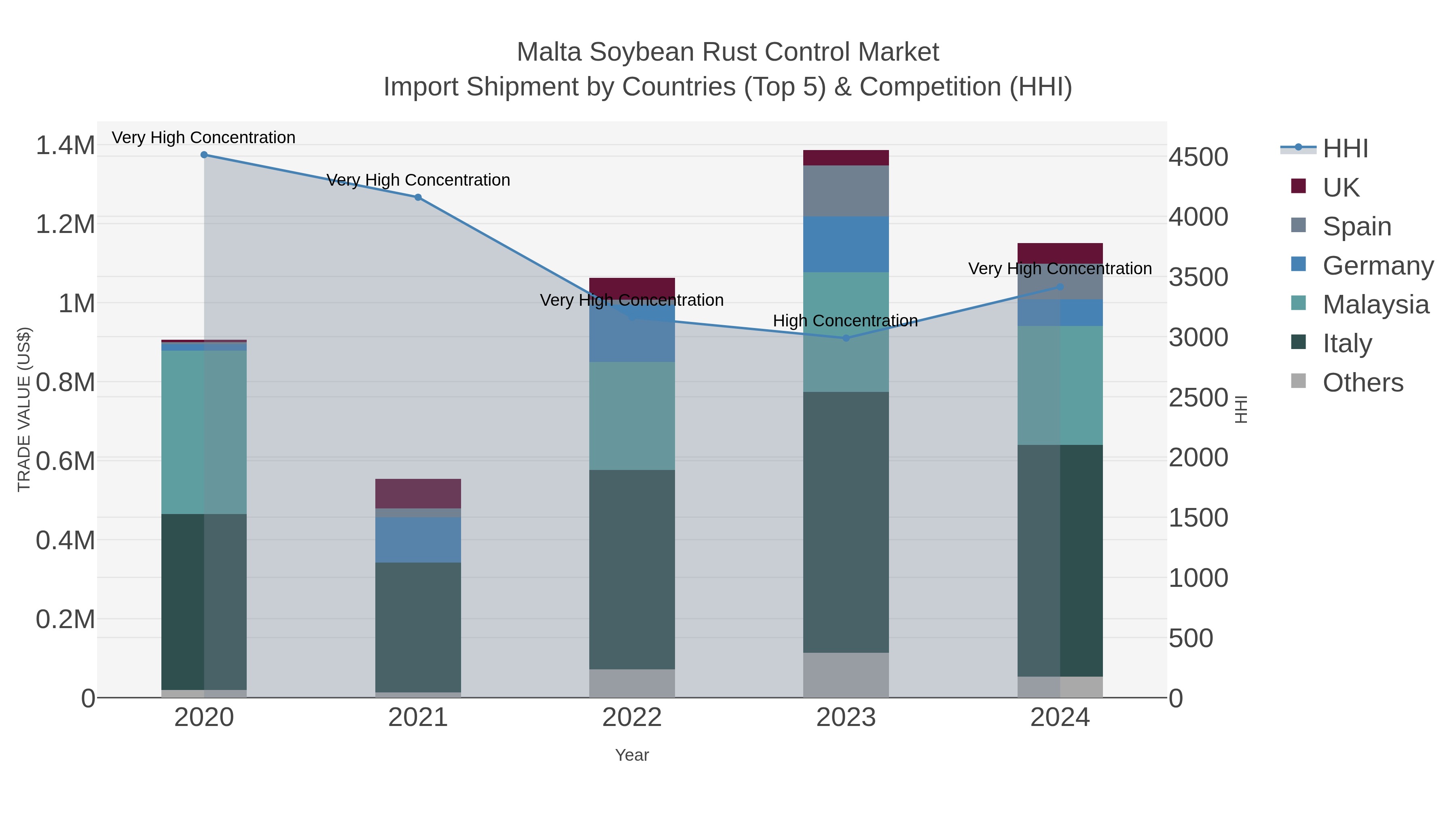 Malta Soybean Rust Control Market Import Shipment by Countries (Top 5) & Competition (HHI)