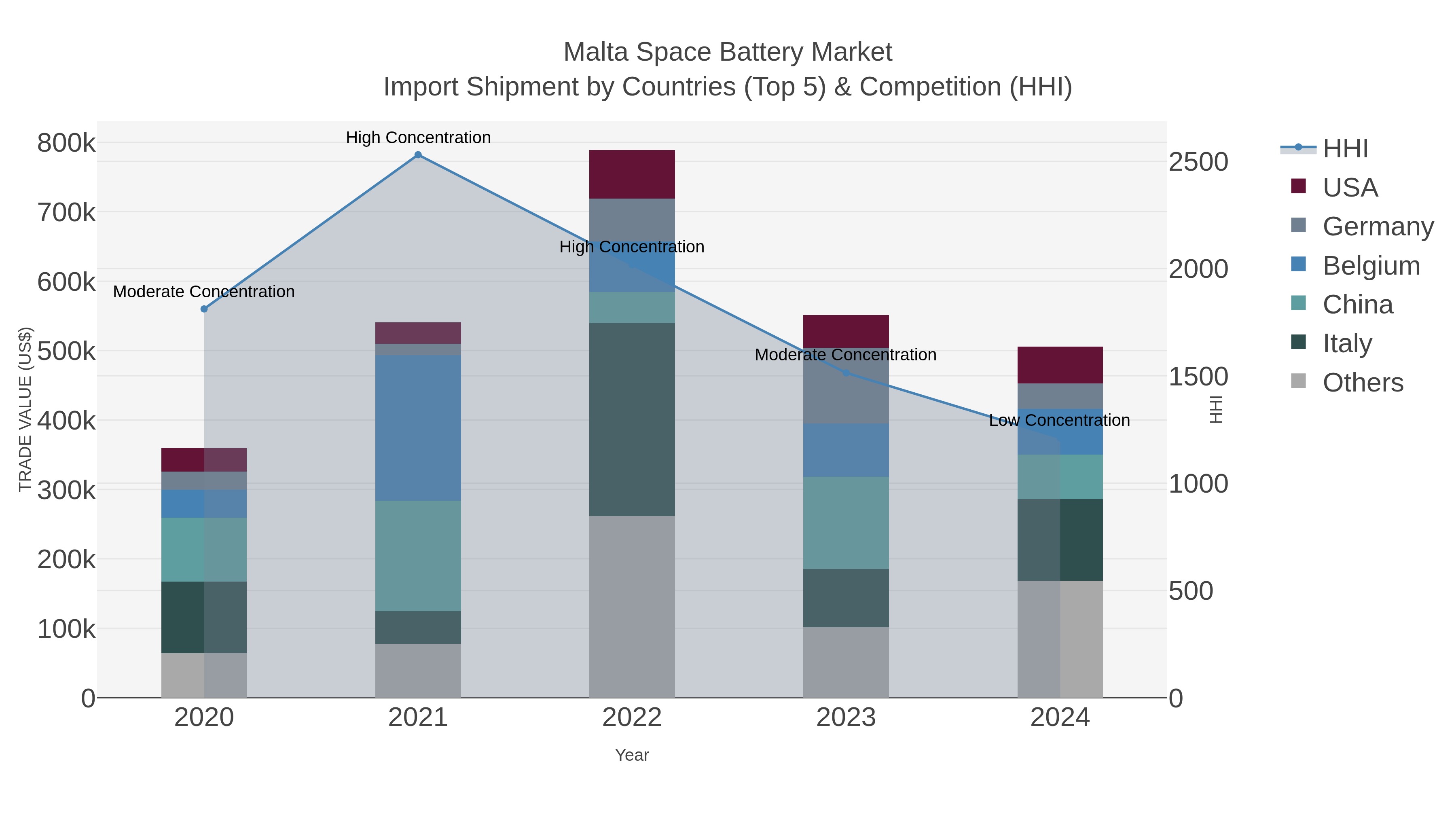 Malta Space Battery Market Import Shipment by Countries (Top 5) & Competition (HHI)