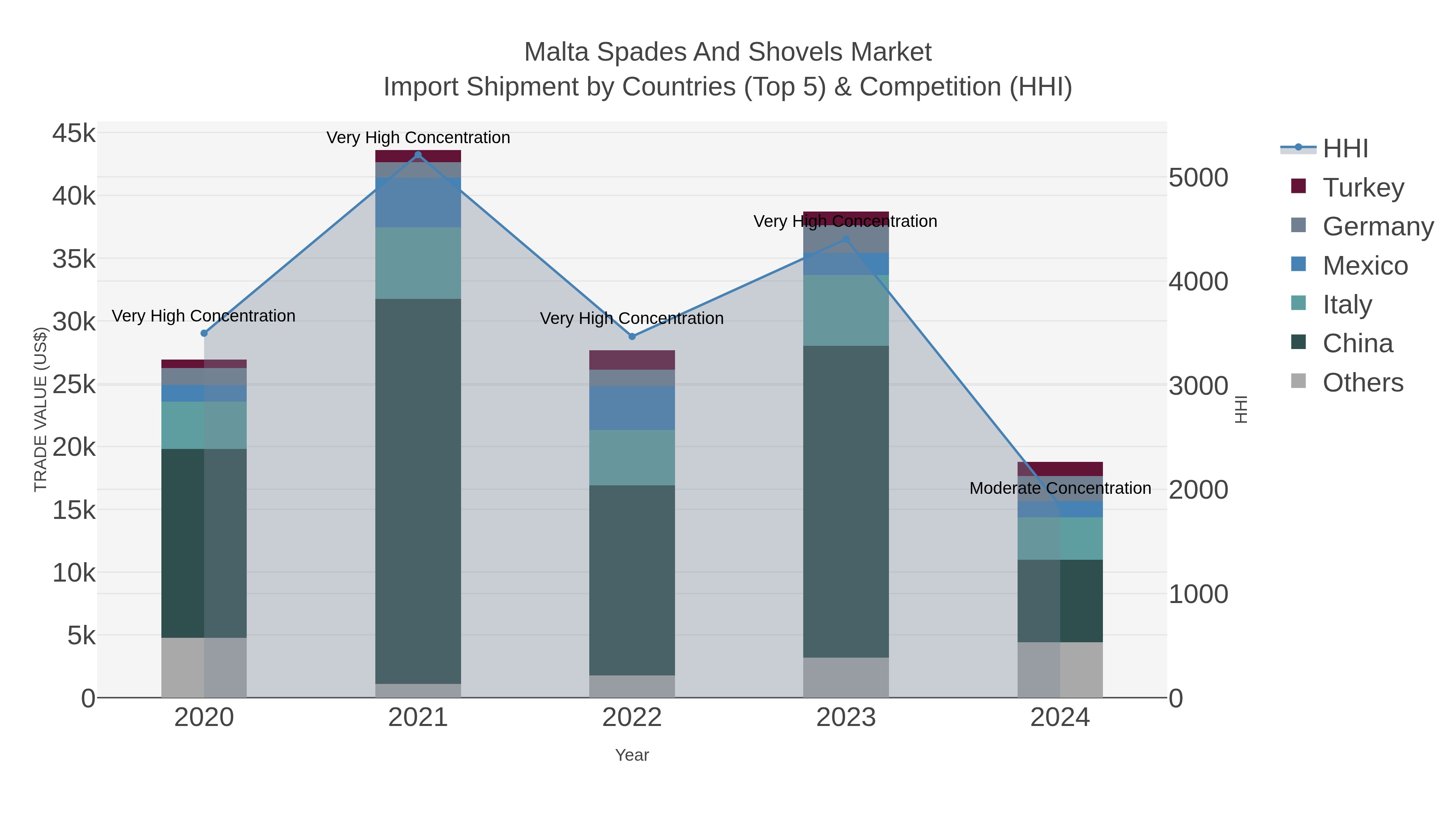 Malta Spades And Shovels Market Import Shipment by Countries (Top 5) & Competition (HHI)