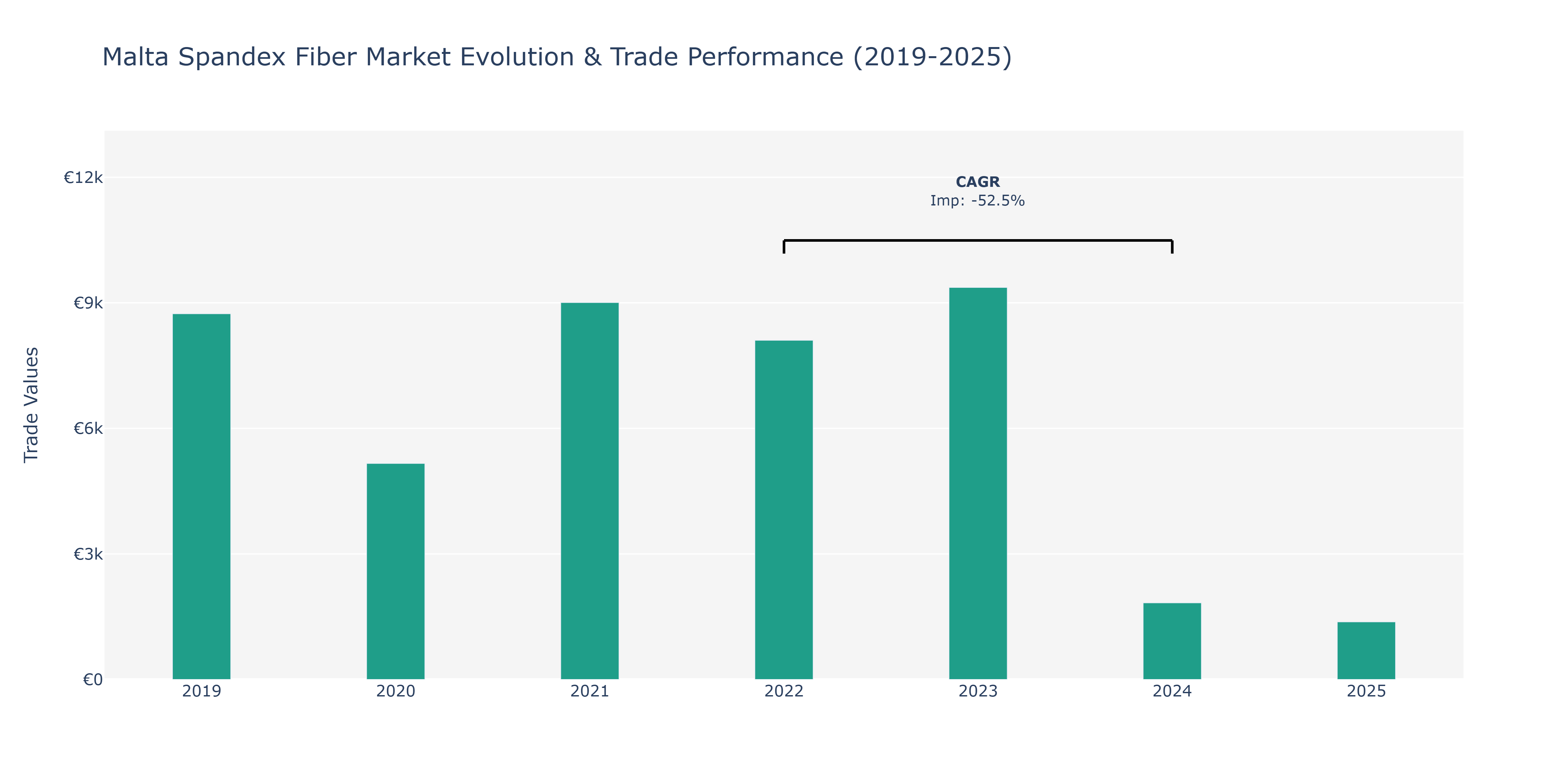 Malta Spandex Fiber Market: Production & Trade Performance (2019-2025)