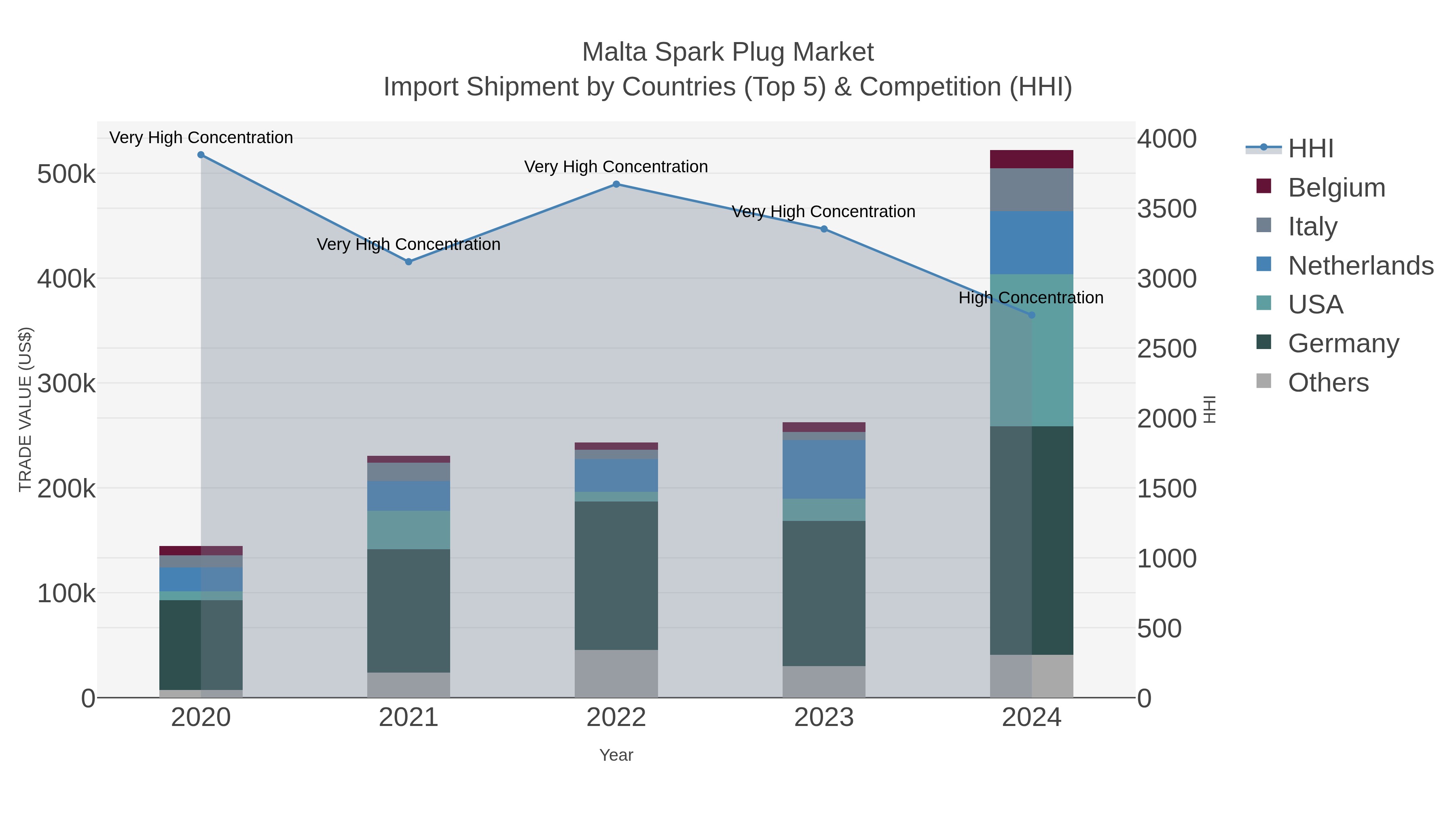 Malta Spark Plug Market Import Shipment by Countries (Top 5) & Competition (HHI)