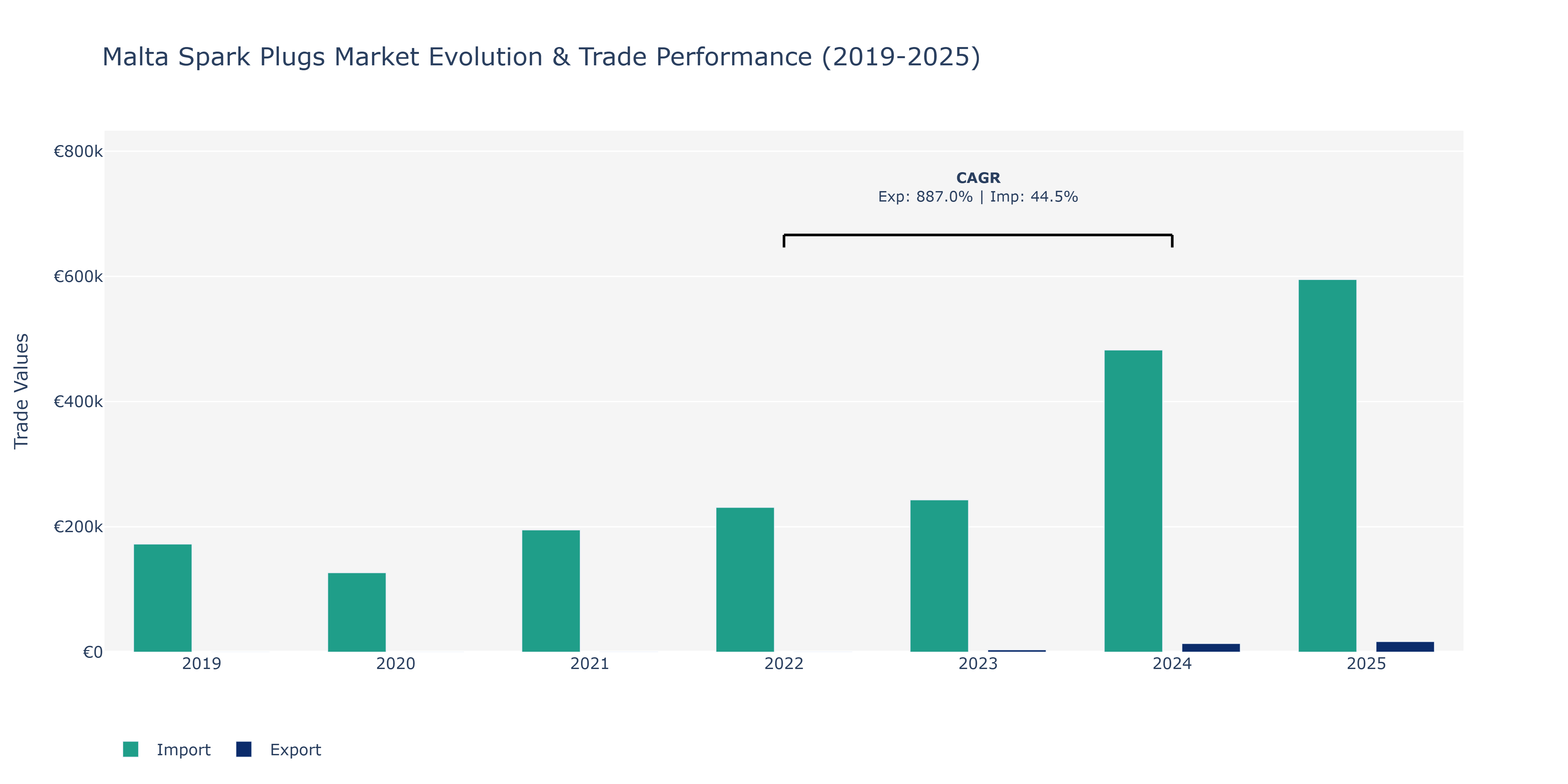 Malta Spark Plugs Market: Production & Trade Performance (2019-2025)
