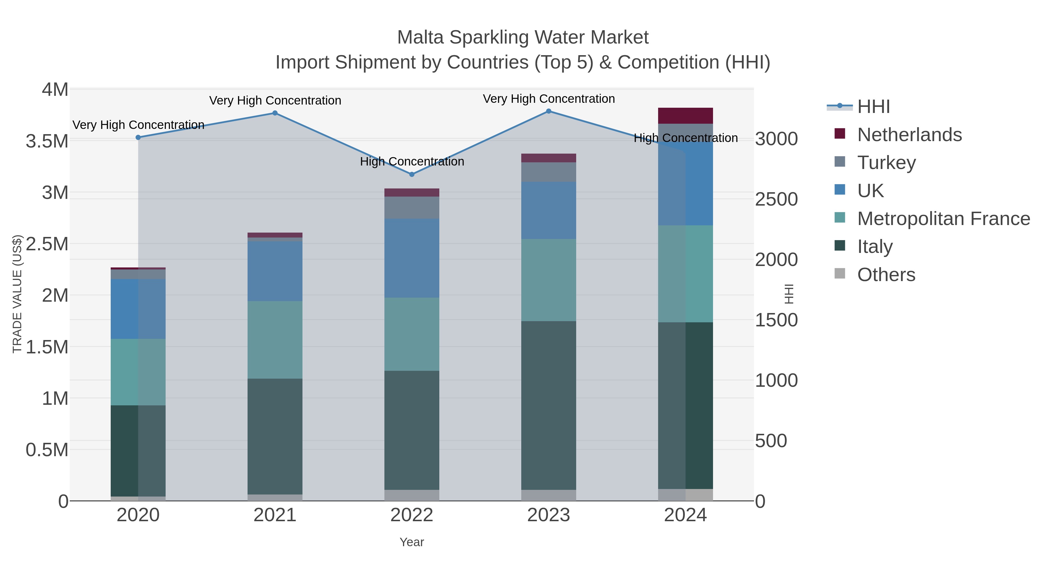 Malta Sparkling Water Market Import Shipment by Countries (Top 5) & Competition (HHI)