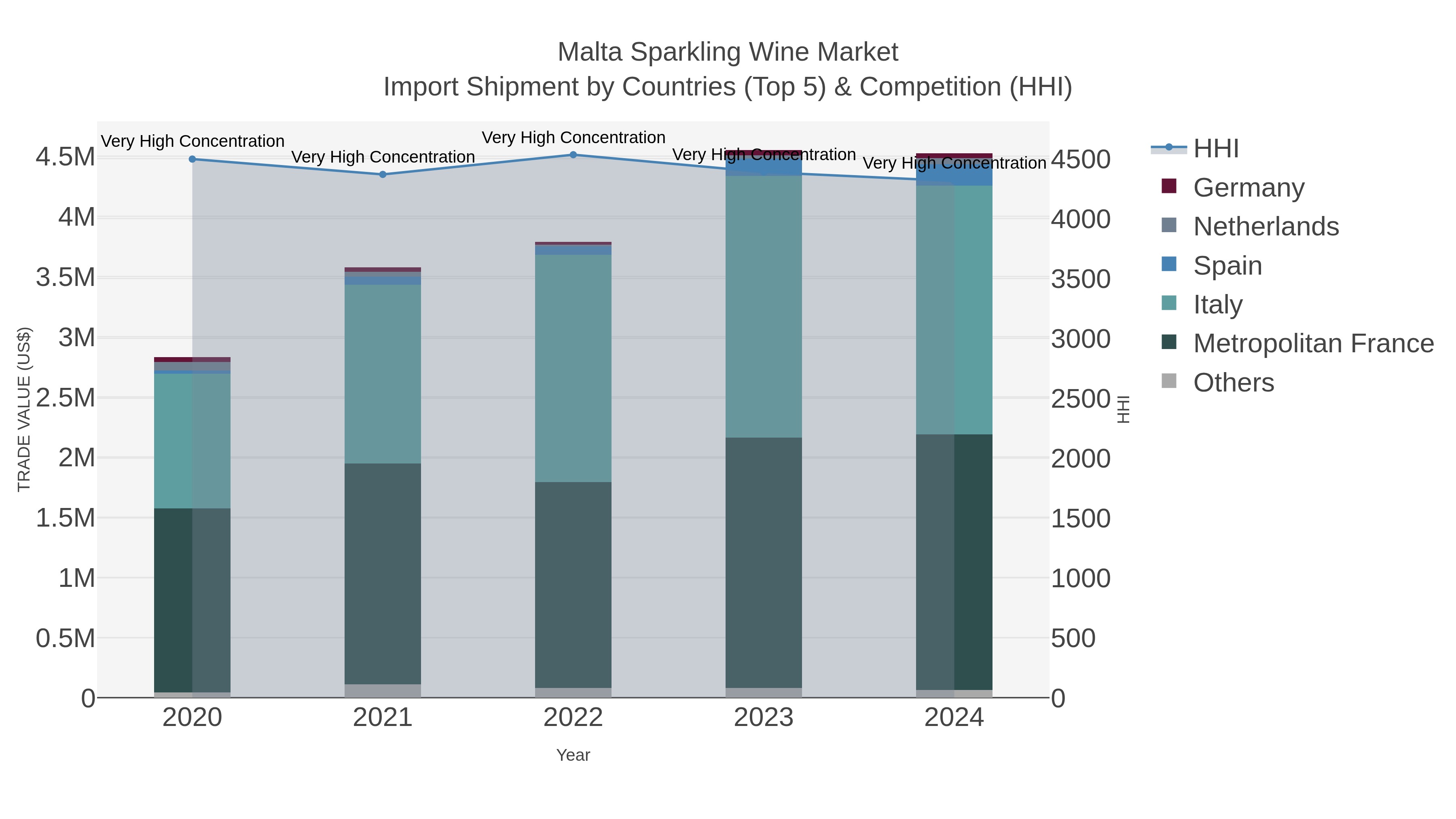 Malta Sparkling Wine Market Import Shipment by Countries (Top 5) & Competition (HHI)