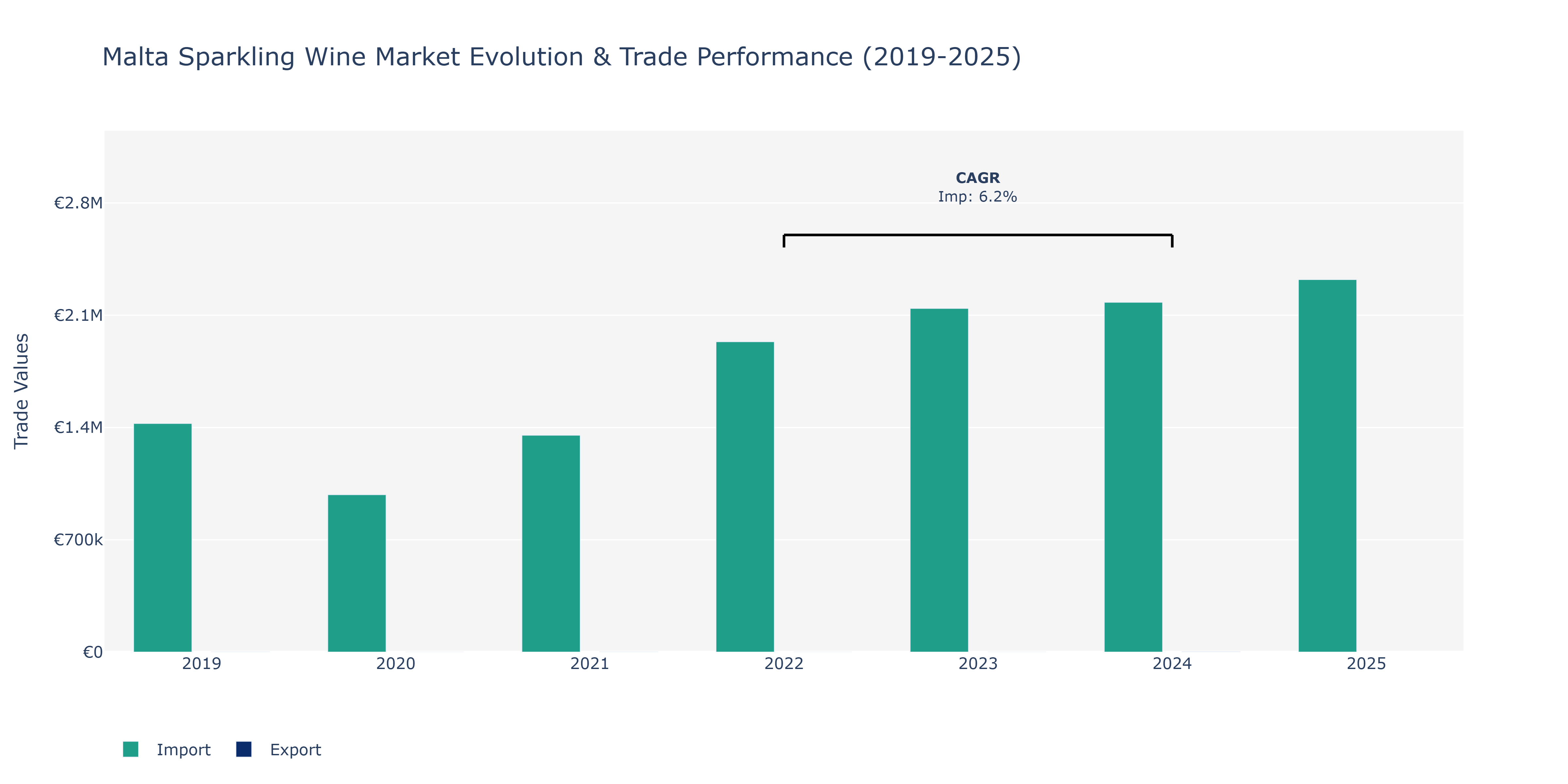 Malta Sparkling Wine Market: Production & Trade Performance (2019-2025)