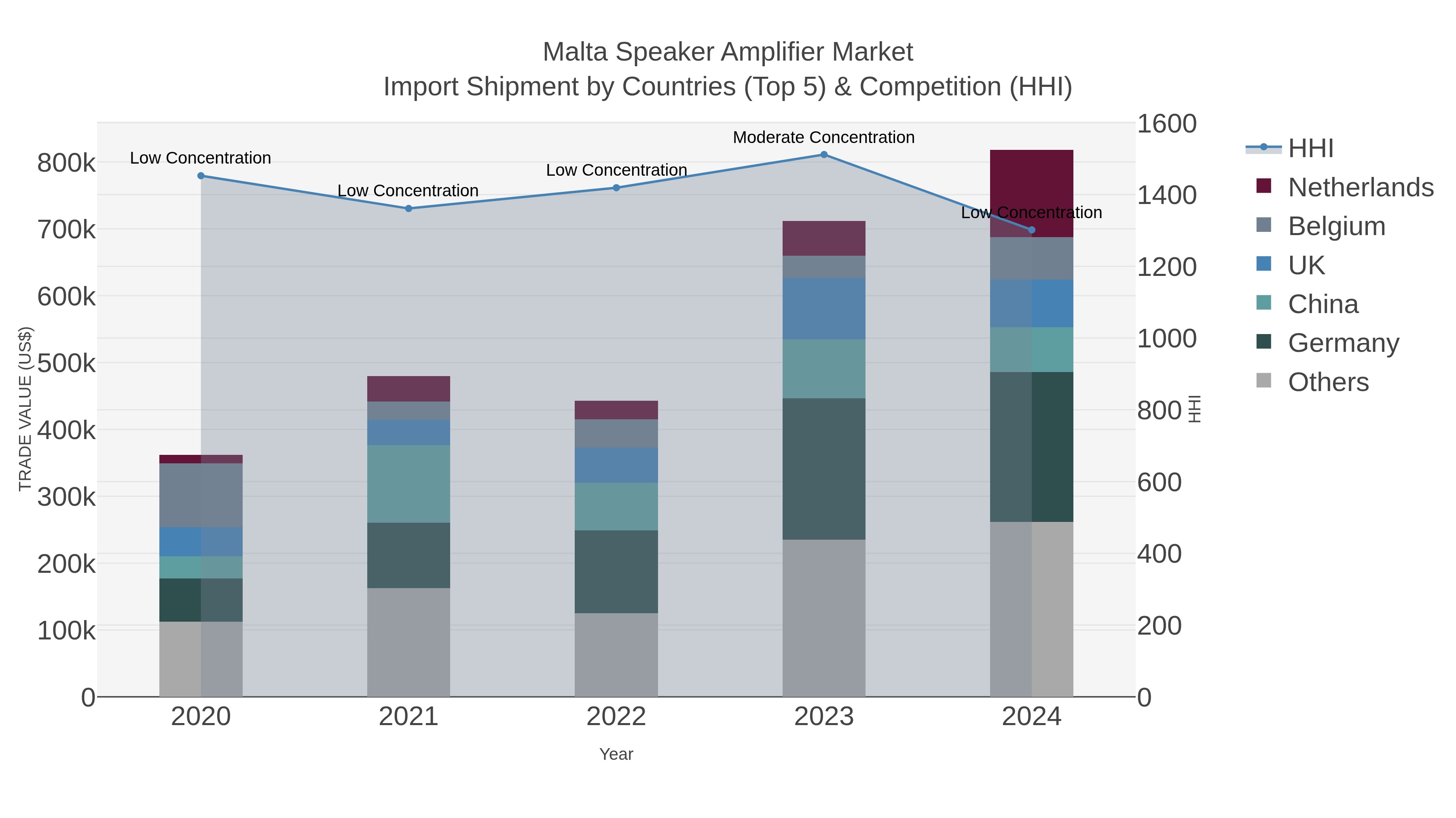 Malta Speaker Amplifier Market Import Shipment by Countries (Top 5) & Competition (HHI)