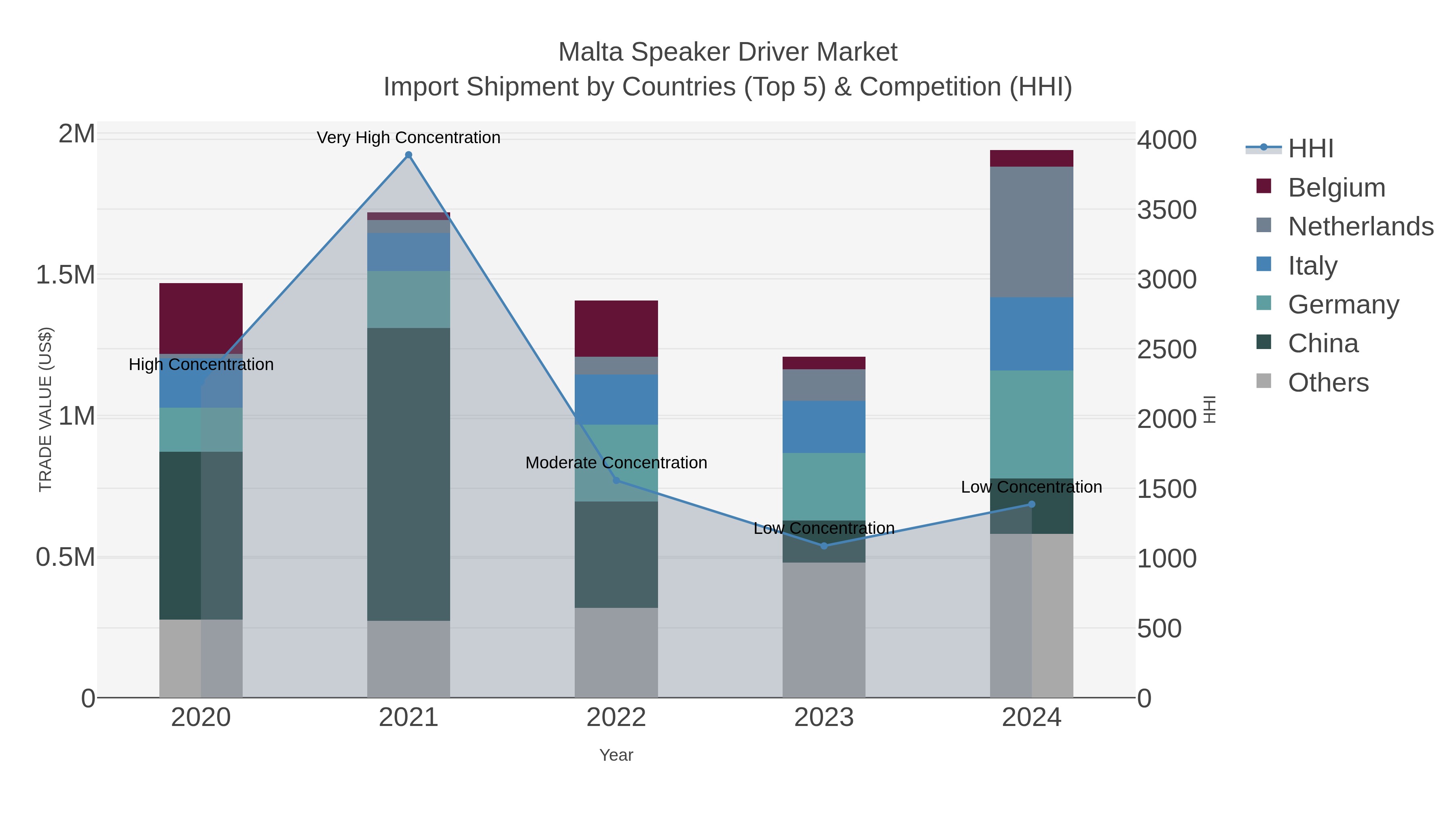 Malta Speaker Driver Market Import Shipment by Countries (Top 5) & Competition (HHI)