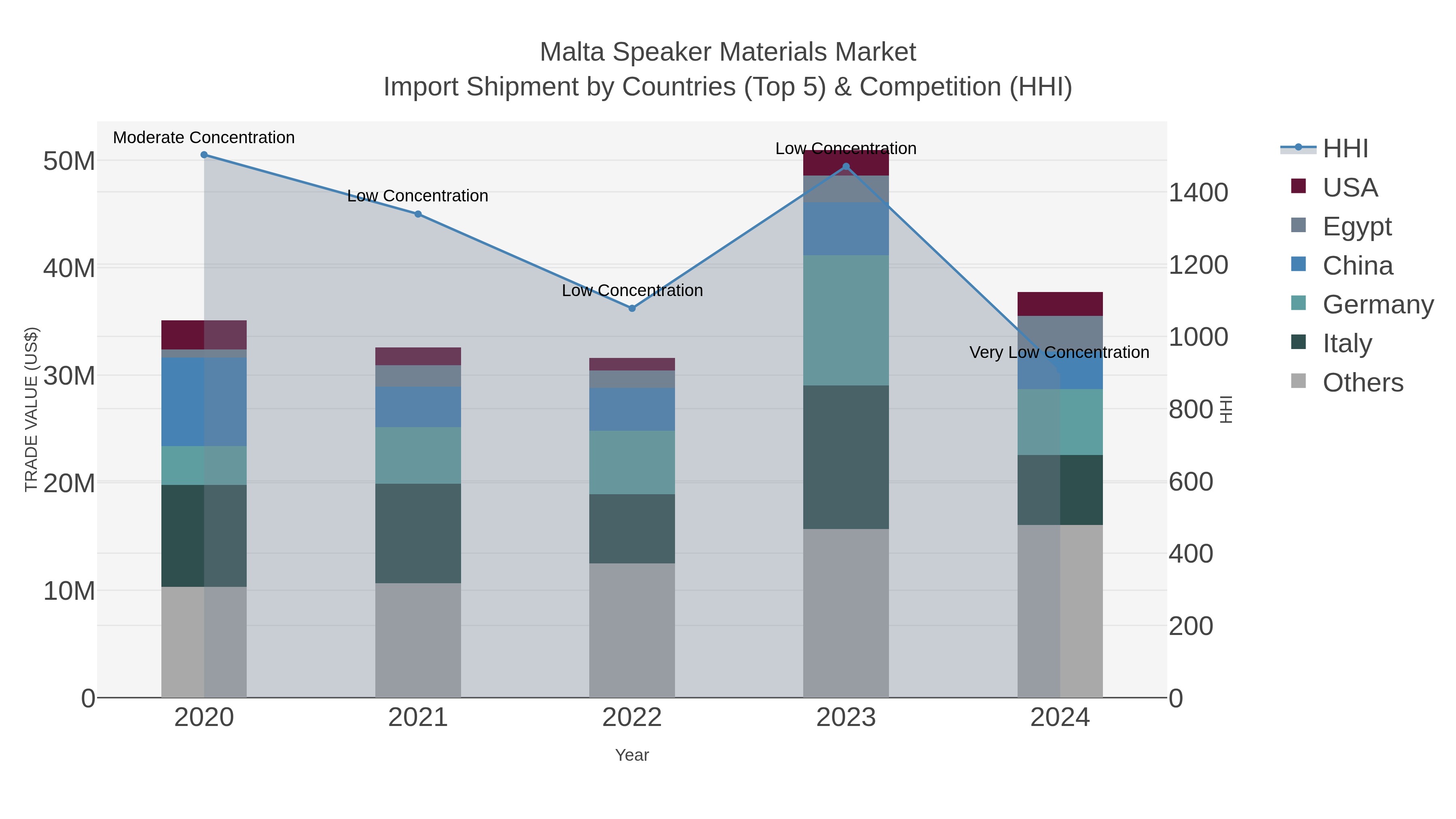 Malta Speaker Materials Market Import Shipment by Countries (Top 5) & Competition (HHI)