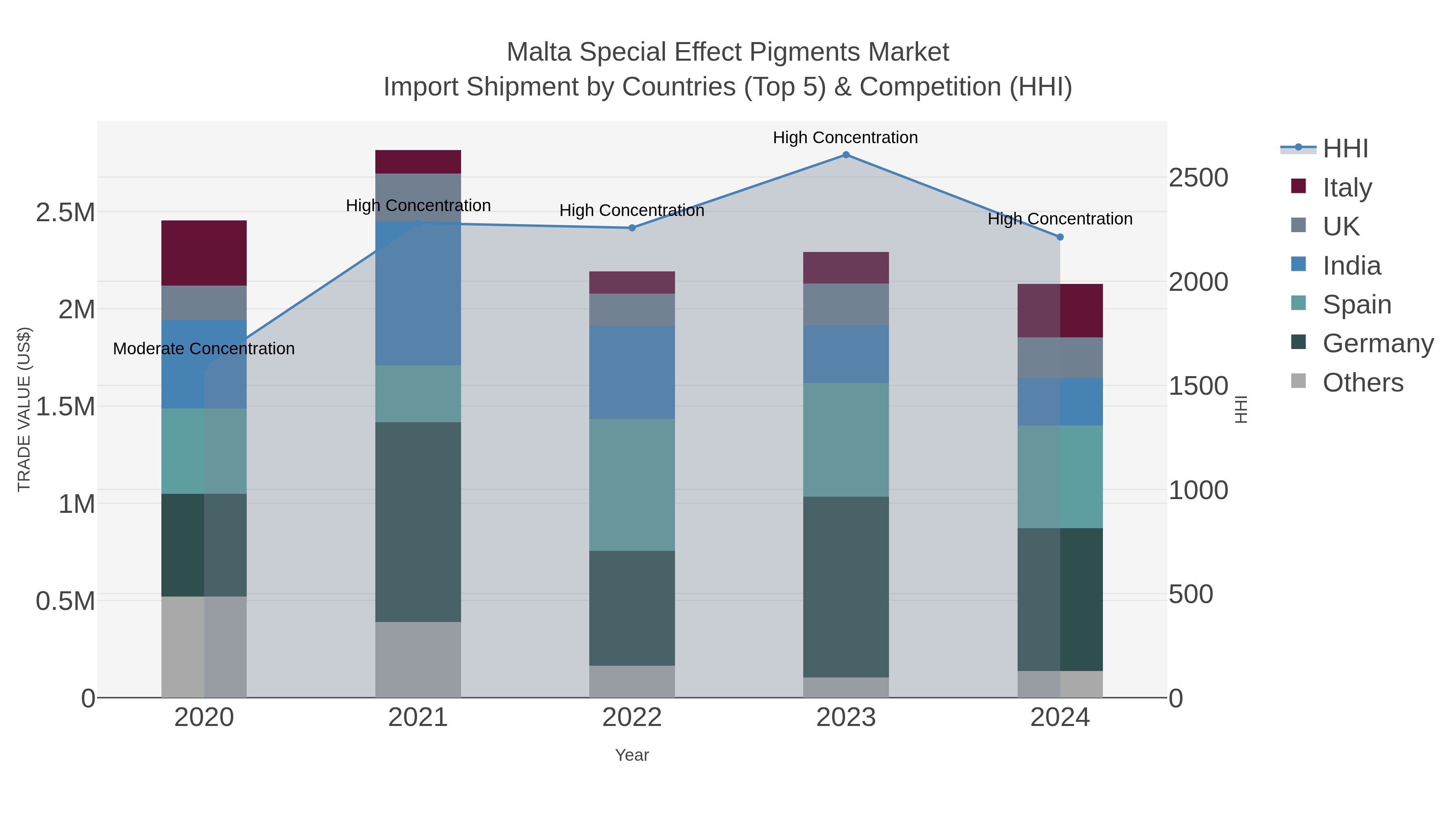 Malta Special Effect Pigments Market Import Shipment by Countries (Top 5) & Competition (HHI)