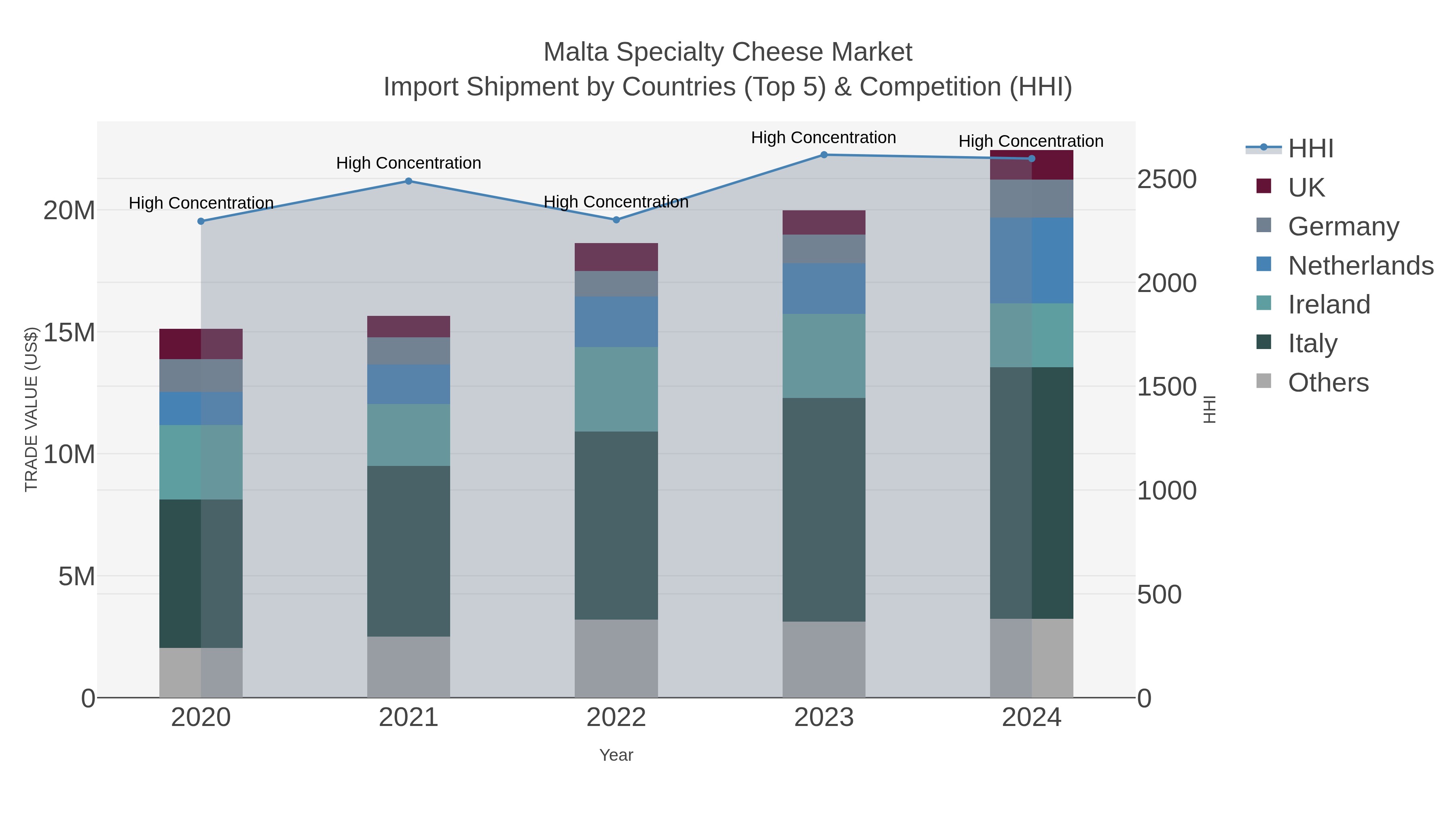 Malta Specialty Cheese Market Import Shipment by Countries (Top 5) & Competition (HHI)