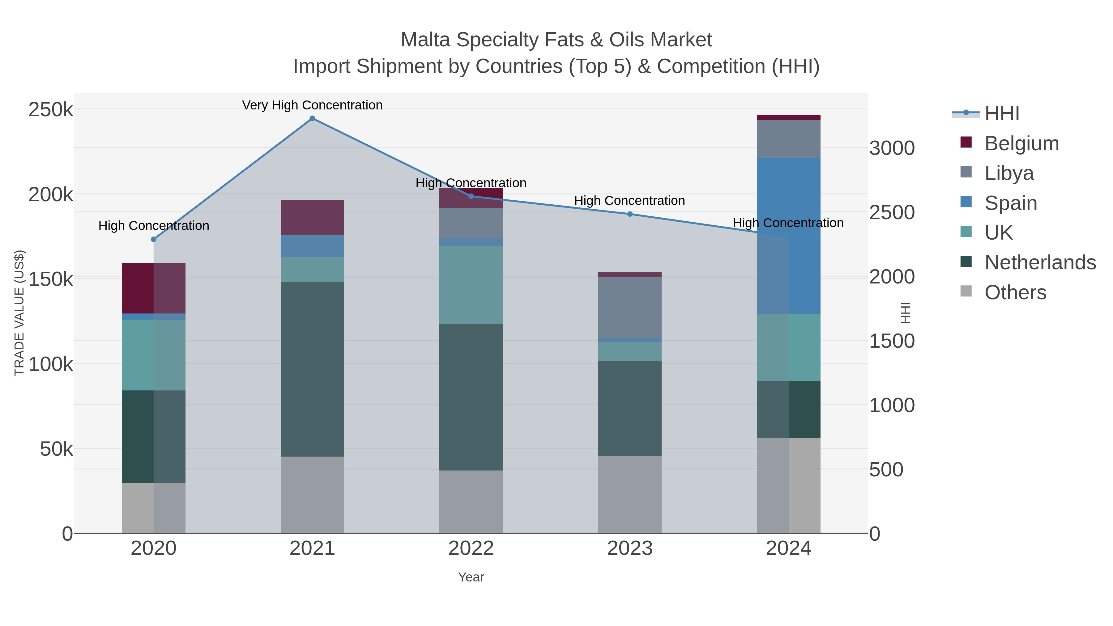 Malta Specialty Fats & Oils Market Import Shipment by Countries (Top 5) & Competition (HHI)