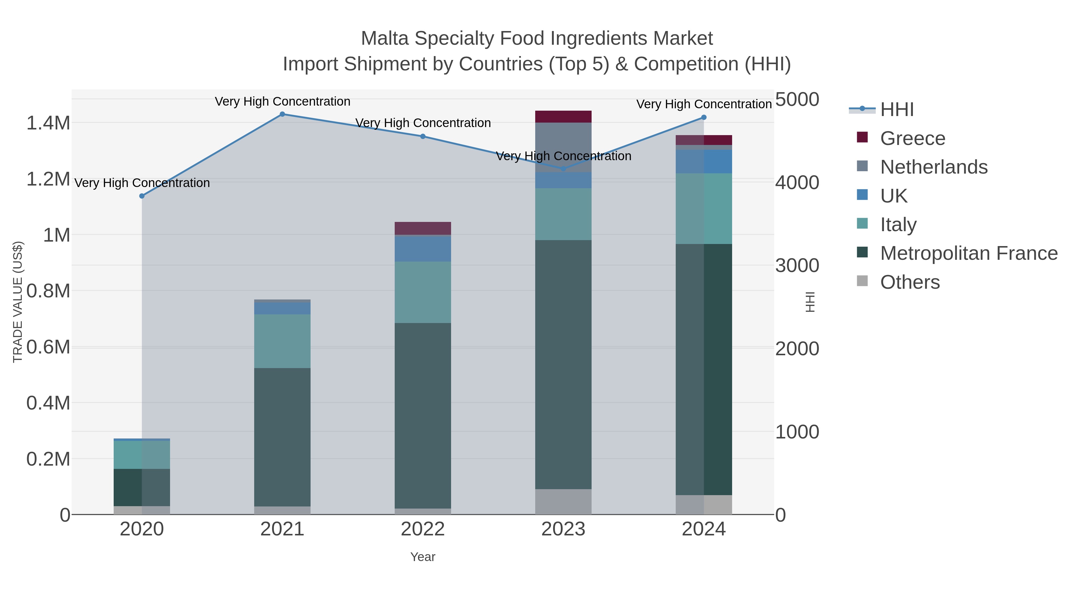 Malta Specialty Food Ingredients Market Import Shipment by Countries (Top 5) & Competition (HHI)