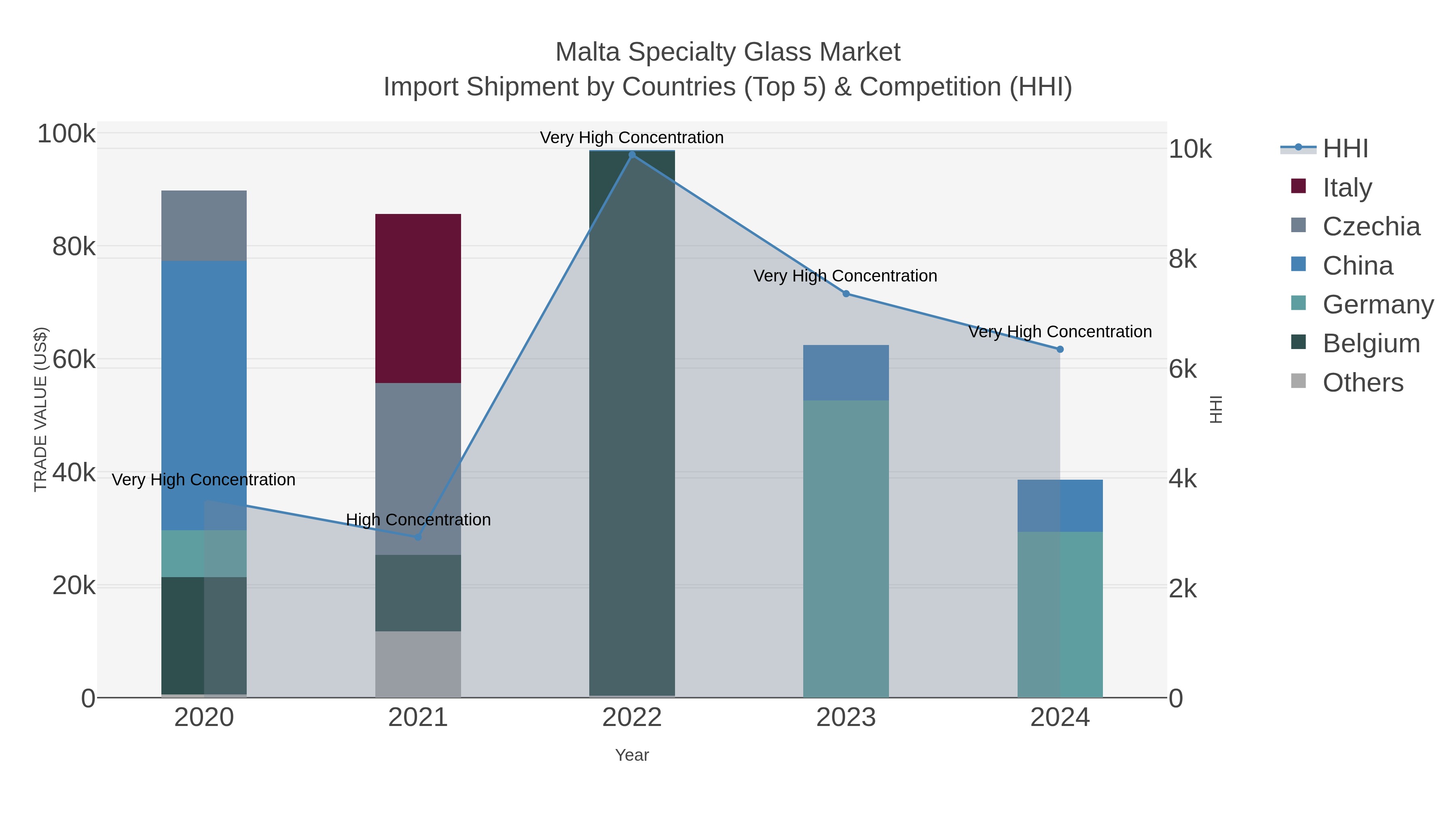 Malta Specialty Glass Market Import Shipment by Countries (Top 5) & Competition (HHI)