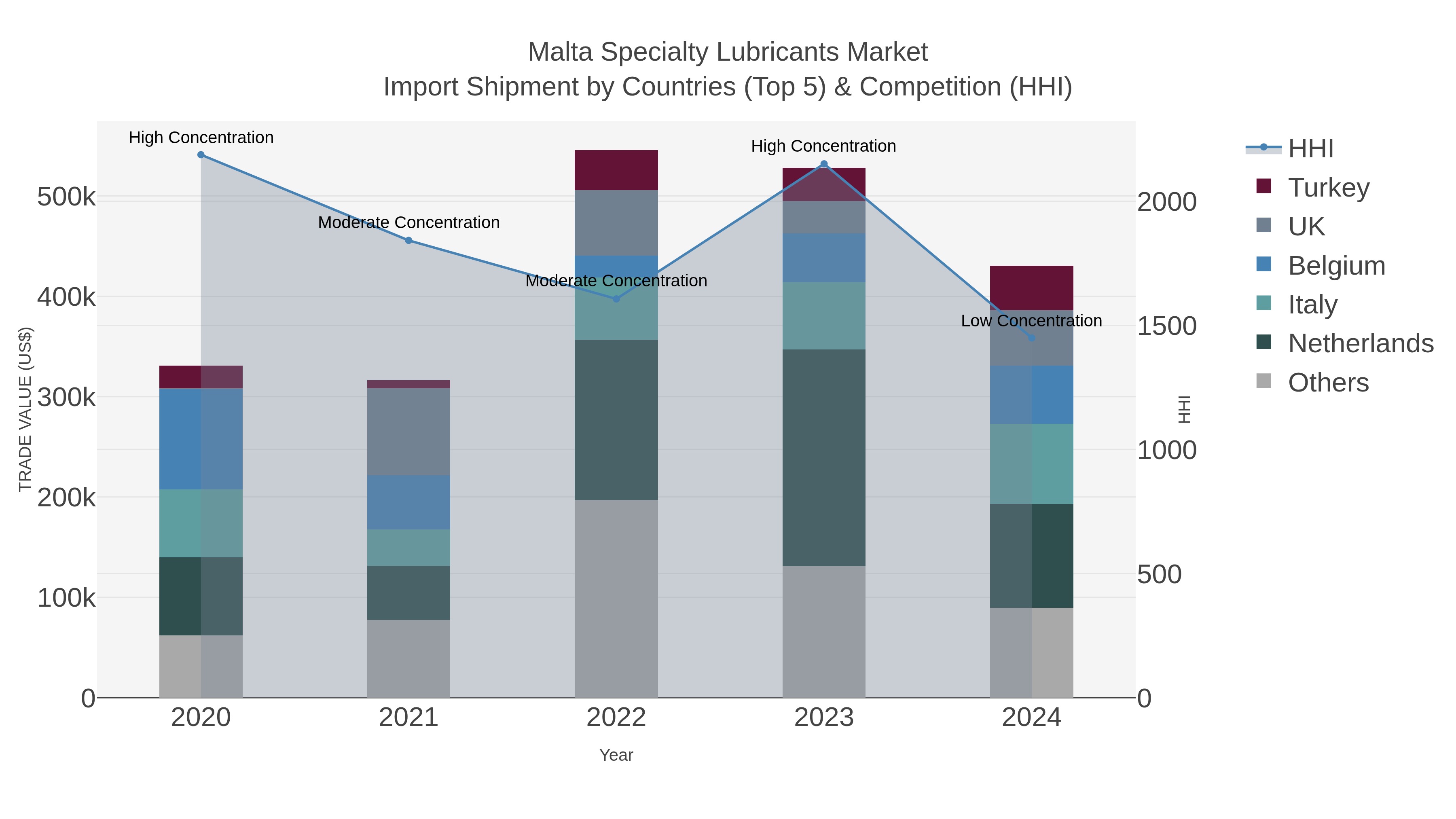 Malta Specialty Lubricants Market Import Shipment by Countries (Top 5) & Competition (HHI)