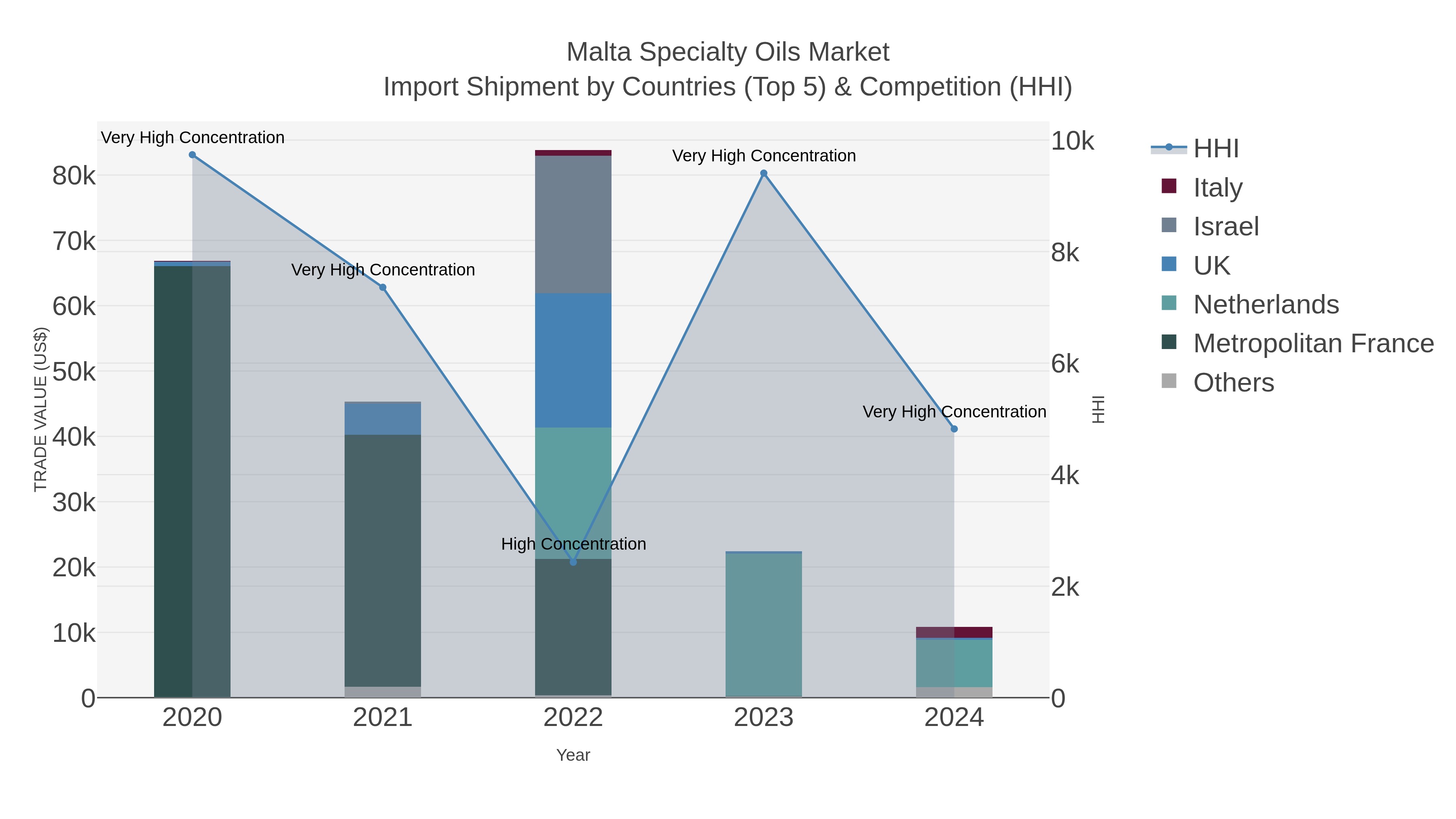 Malta Specialty Oils Market Import Shipment by Countries (Top 5) & Competition (HHI)