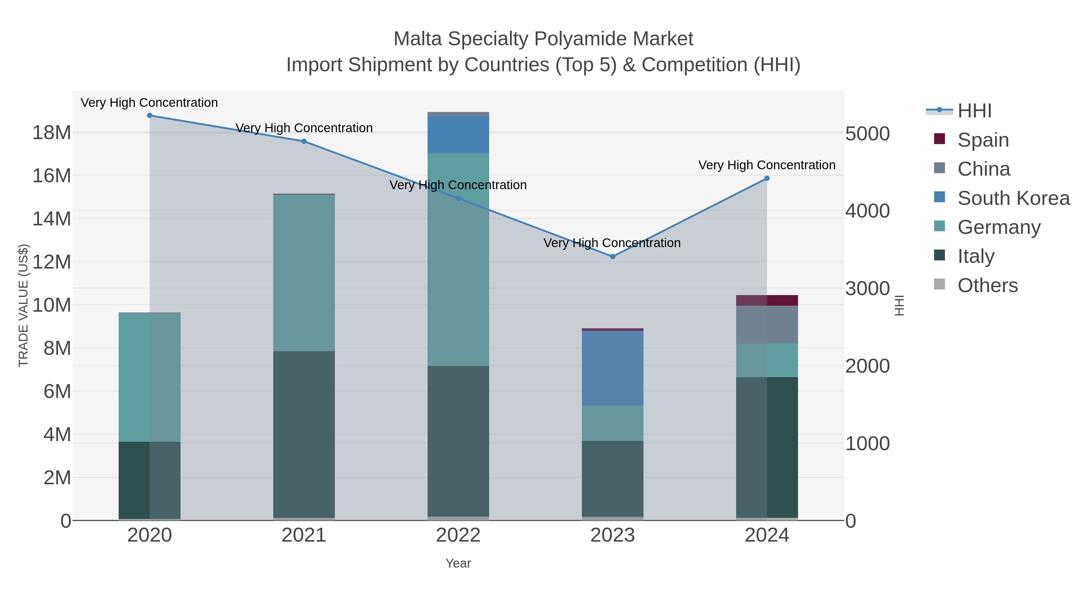 Malta Specialty Polyamide Market Import Shipment by Countries (Top 5) & Competition (HHI)