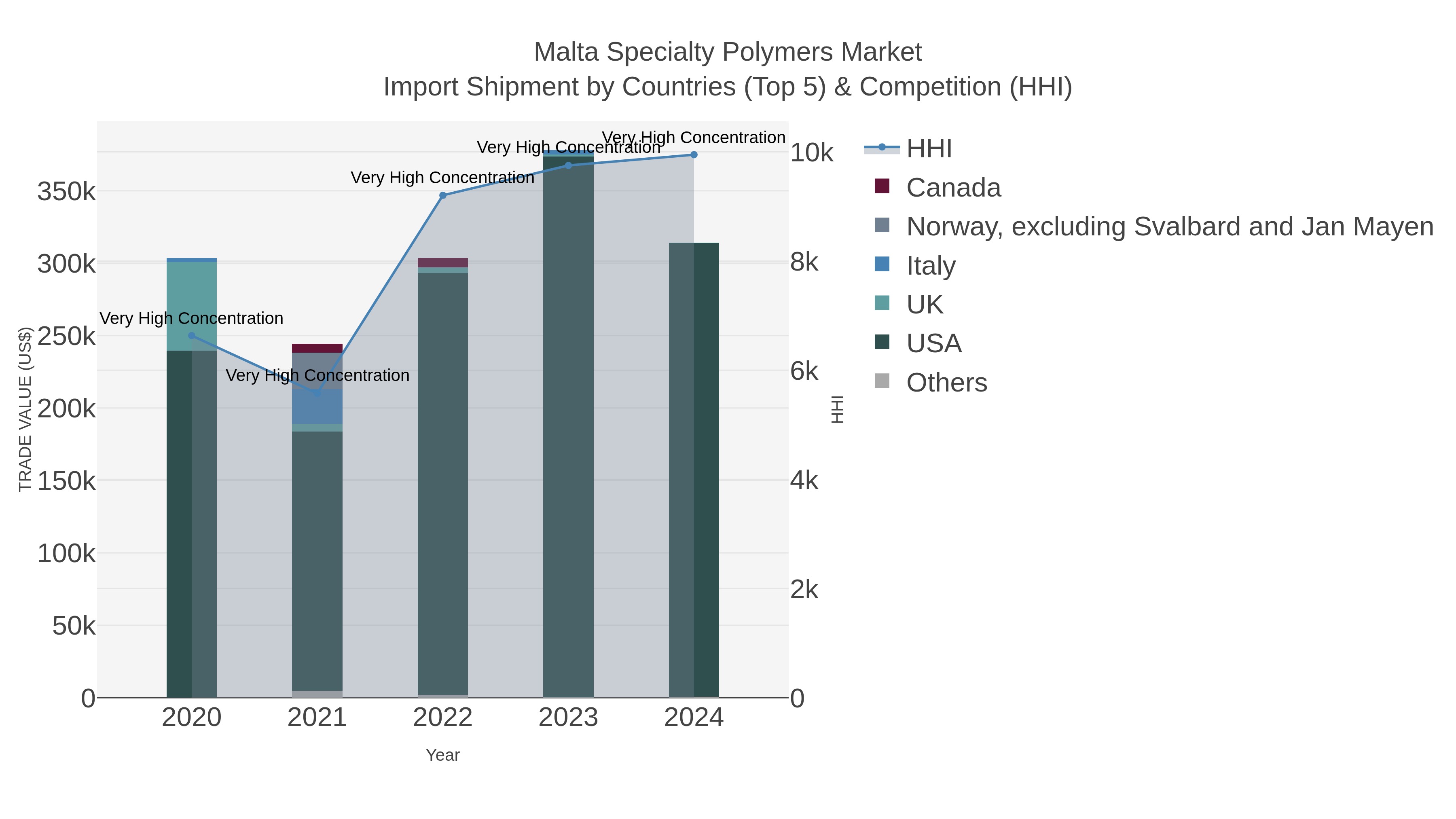 Malta Specialty Polymers Market Import Shipment by Countries (Top 5) & Competition (HHI)