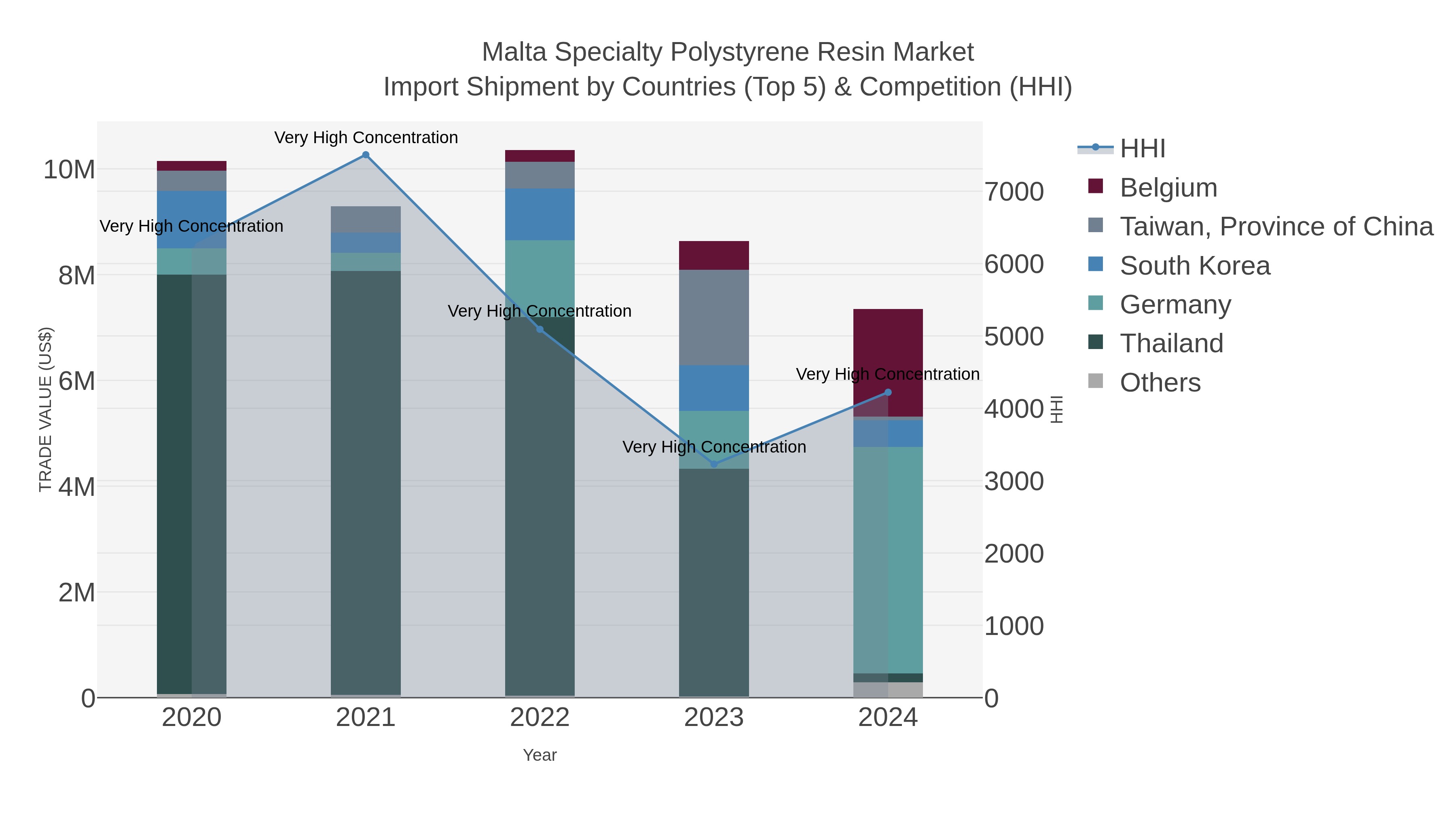 Malta Specialty Polystyrene Resin Market Import Shipment by Countries (Top 5) & Competition (HHI)
