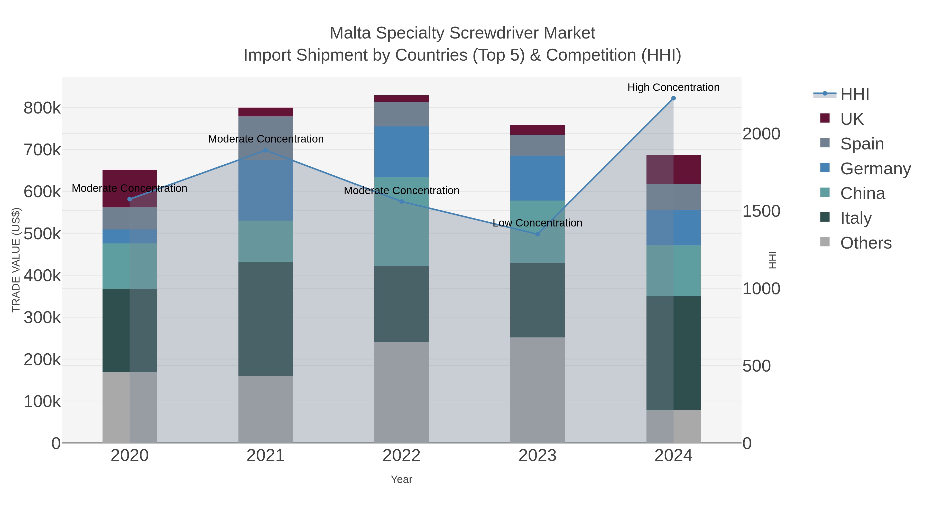 Malta Specialty Screwdriver Market Import Shipment by Countries (Top 5) & Competition (HHI)