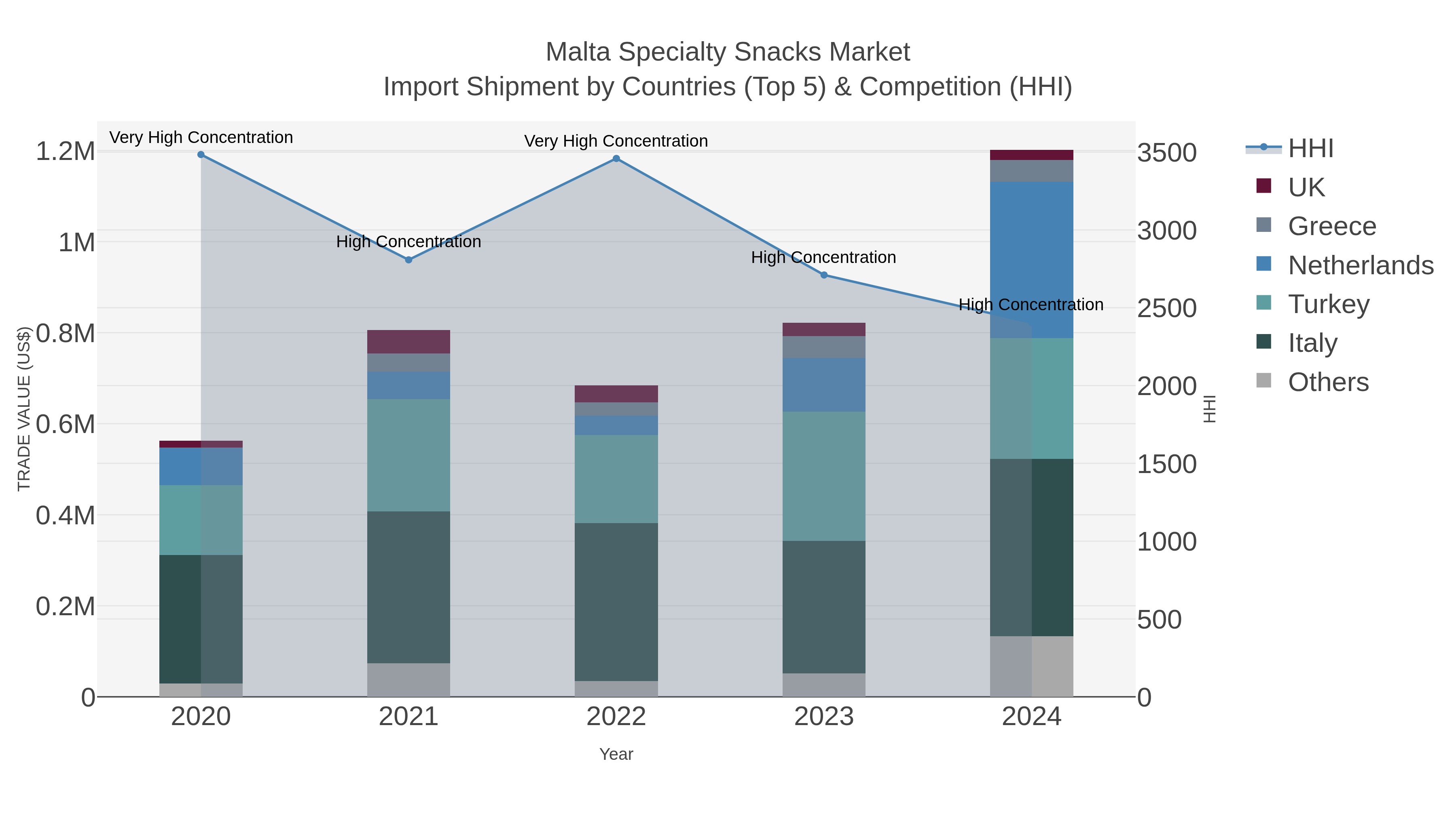 Malta Specialty Snacks Market Import Shipment by Countries (Top 5) & Competition (HHI)