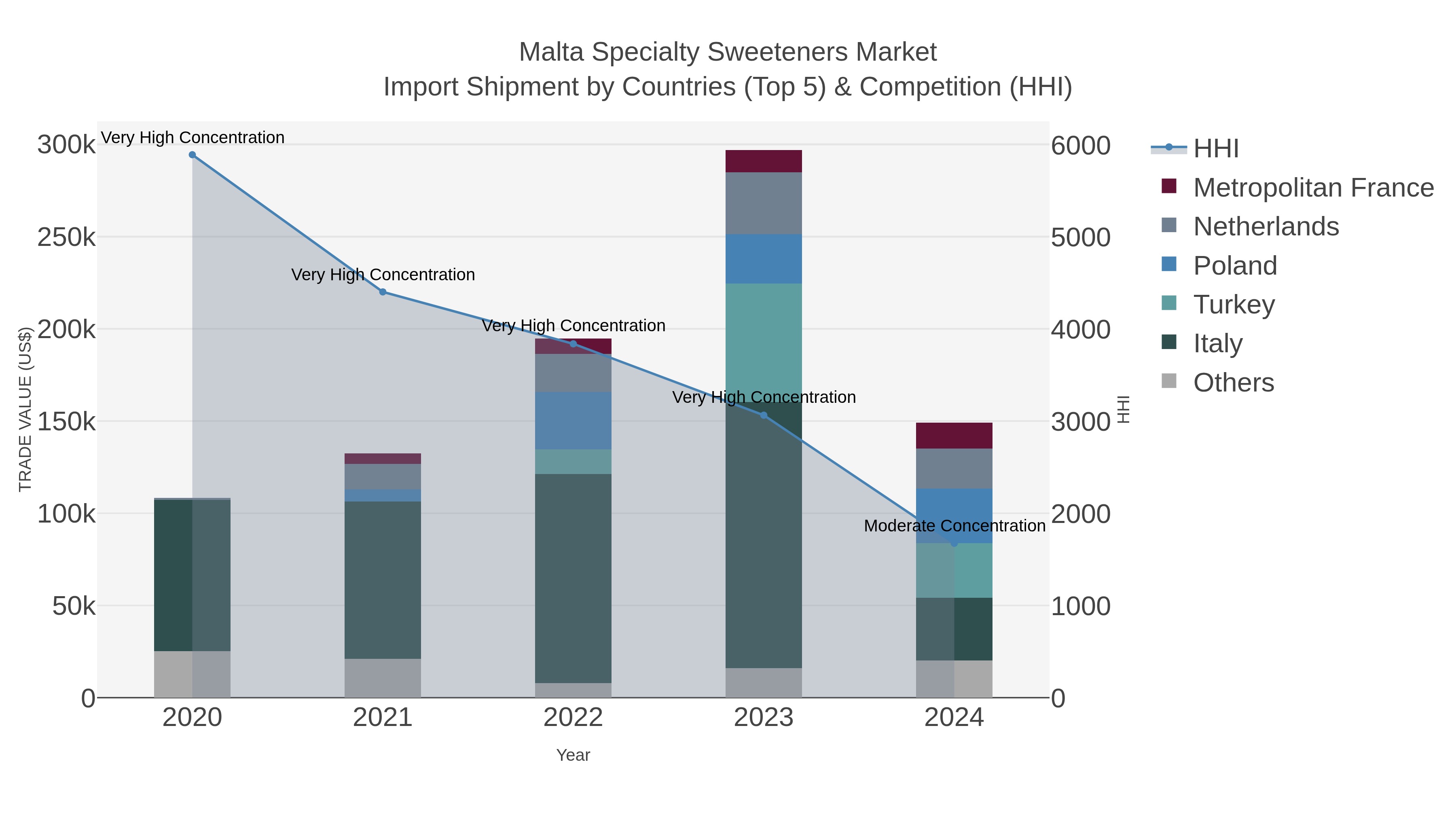 Malta Specialty Sweeteners Market Import Shipment by Countries (Top 5) & Competition (HHI)