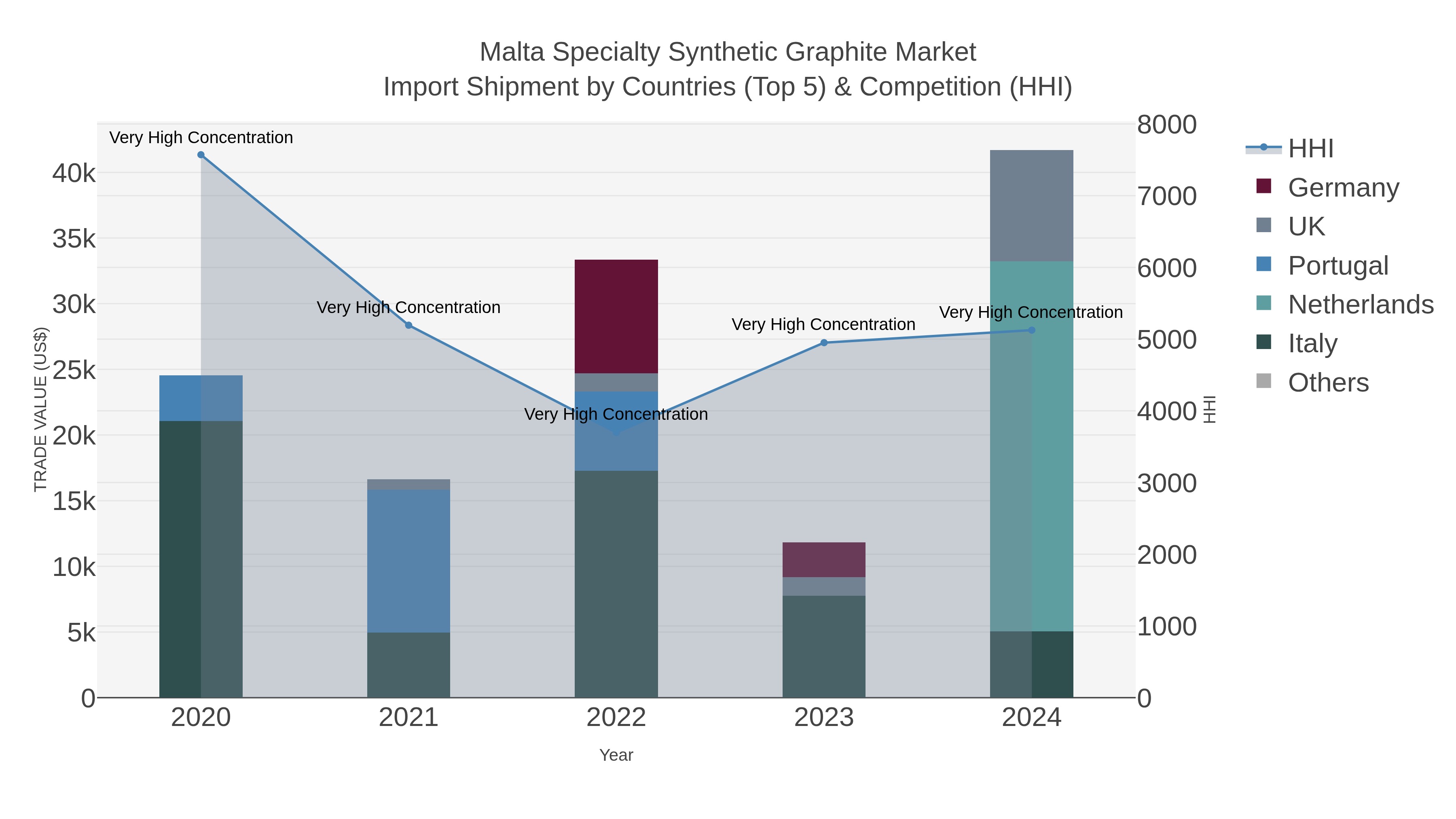 Malta Specialty Synthetic Graphite Market Import Shipment by Countries (Top 5) & Competition (HHI)